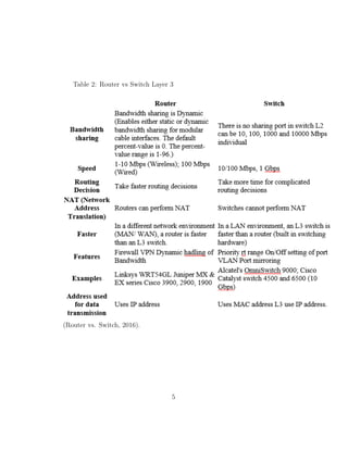 Table 2: Router vs Switch Layer 3
(Router vs. Switch, 2016).
5
 