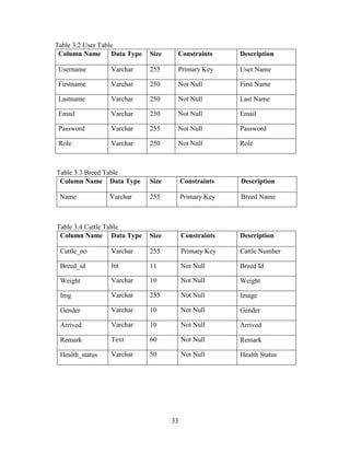33
Table 3.2 User Table
Column Name Data Type Size Constraints Description
Username Varchar 255 Primary Key User Name
Firstname Varchar 250 Not Null First Name
Lastname Varchar 250 Not Null Last Name
Email Varchar 250 Not Null Email
Password Varchar 255 Not Null Password
Role Varchar 250 Not Null Role
Table 3.3 Breed Table
Column Name Data Type Size Constraints Description
Name Varchar 255 Primary Key Breed Name
Table 3.4 Cattle Table
Column Name Data Type Size Constraints Description
Cattle_no Varchar 255 Primary Key Cattle Number
Breed_id Int 11 Not Null Breed Id
Weight Varchar 10 Not Null Weight
Img Varchar 255 Not Null Image
Gender Varchar 10 Not Null Gender
Arrived Varchar 10 Not Null Arrived
Remark Text 60 Not Null Remark
Health_status Varchar 50 Not Null Health Status
 