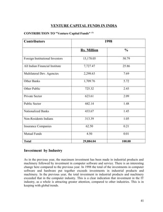 VENTURE CAPITAL FUNDS IN INDIA
CONTRIBUTION TO "Venture Capital Funds" (1)
Contributors 1998
Rs. Million %
Foreign Institutional Investors 15,178.05 50.79
All Indian Financial Institute 7,727.47 25.86
Multilateral Dev. Agencies 2,298.63 7.69
Other Banks 1,709.76 5.72
Other Public 725.32 2.43
Private Sector 623.61 2.09
Public Sector 442.14 1.48
Nationalized Banks 433.67 1.45
Non-Residents Indians 313.39 1.05
Insurance Companies 62.50 0.21
Mutual Funds 4.50 0.01
Total 29,884.04 100.00
Investment by Industry
As in the previous year, the maximum investment has been made in industrial products and
machinery followed by investment in computer software and service. There is an interesting
change here compared to the previous year. In 1998 the total of the investments in computer
software and hardware put together exceeds investments in industrial products and
machinery. In the previous year, the total investment in industrial products and machinery
exceeded that in the computer industry. This is a clear indication that investment in the IT
industry, as a whole is attracting greater attention, compared to other industries. This is in
keeping with global trends.
41
 