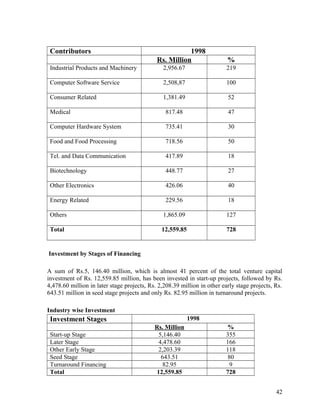 Contributors 1998
Rs. Million %
Industrial Products and Machinery 2,956.67 219
Computer Software Service 2,508,87 100
Consumer Related 1,381.49 52
Medical 817.48 47
Computer Hardware System 735.41 30
Food and Food Processing 718.56 50
Tel. and Data Communication 417.89 18
Biotechnology 448.77 27
Other Electronics 426.06 40
Energy Related 229.56 18
Others 1,865.09 127
Total 12,559.85 728
Investment by Stages of Financing
A sum of Rs.5, 146.40 million, which is almost 41 percent of the total venture capital
investment of Rs. 12,559.85 million, has been invested in start-up projects, followed by Rs.
4,478.60 million in later stage projects, Rs. 2,208.39 million in other early stage projects, Rs.
643.51 million in seed stage projects and only Rs. 82.95 million in turnaround projects.
Industry wise Investment
Investment Stages 1998
Rs. Million %
Start-up Stage 5,146.40 355
Later Stage 4,478.60 166
Other Early Stage 2,203.39 118
Seed Stage 643.51 80
Turnaround Financing 82.95 9
Total 12,559.85 728
42
 