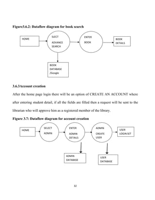 32
Figure3.6.2: Dataflow diagram for book search
3.6.3Account creation
After the home page login there will be an option of CREATE AN ACCOUNT where
after entering student detail, if all the fields are filled then a request will be sent to the
librarian who will approve him as a registered member of the library.
Figure 3.7: Dataflow diagram for account creation
SLECT
ADVANCE
SEARCH
ENTER
BOOK
DETAIL
BOOK
DATABASE
/Google
BOOK
DETAILS
HOME
SELECT
ADMIN
ENTER
ADMIN
DETAILS
ADMIN
CREATE
USER
HOME USER
LOGIN SET
ADMIN
DATABASE
USER
DATABASE
 