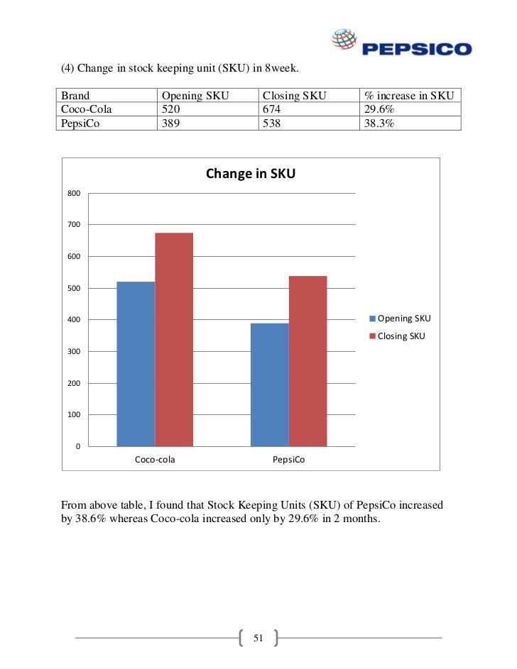 compative analisies of sku of pepsico and coco cola in patna market sku full form