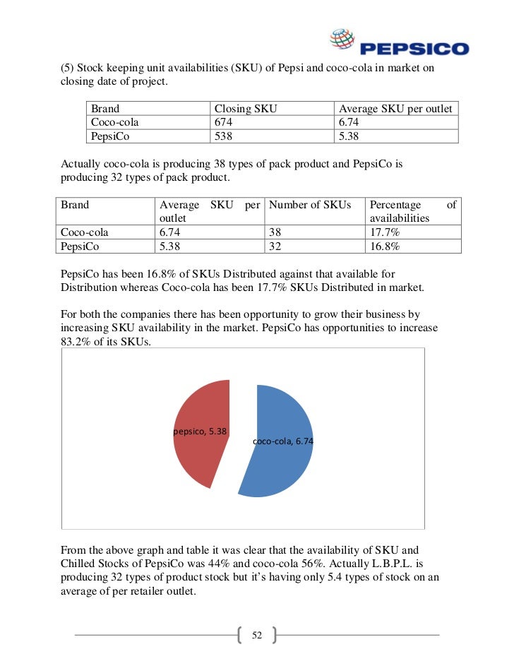 compative analisies of sku of pepsico and coco cola in patna market sku full form
