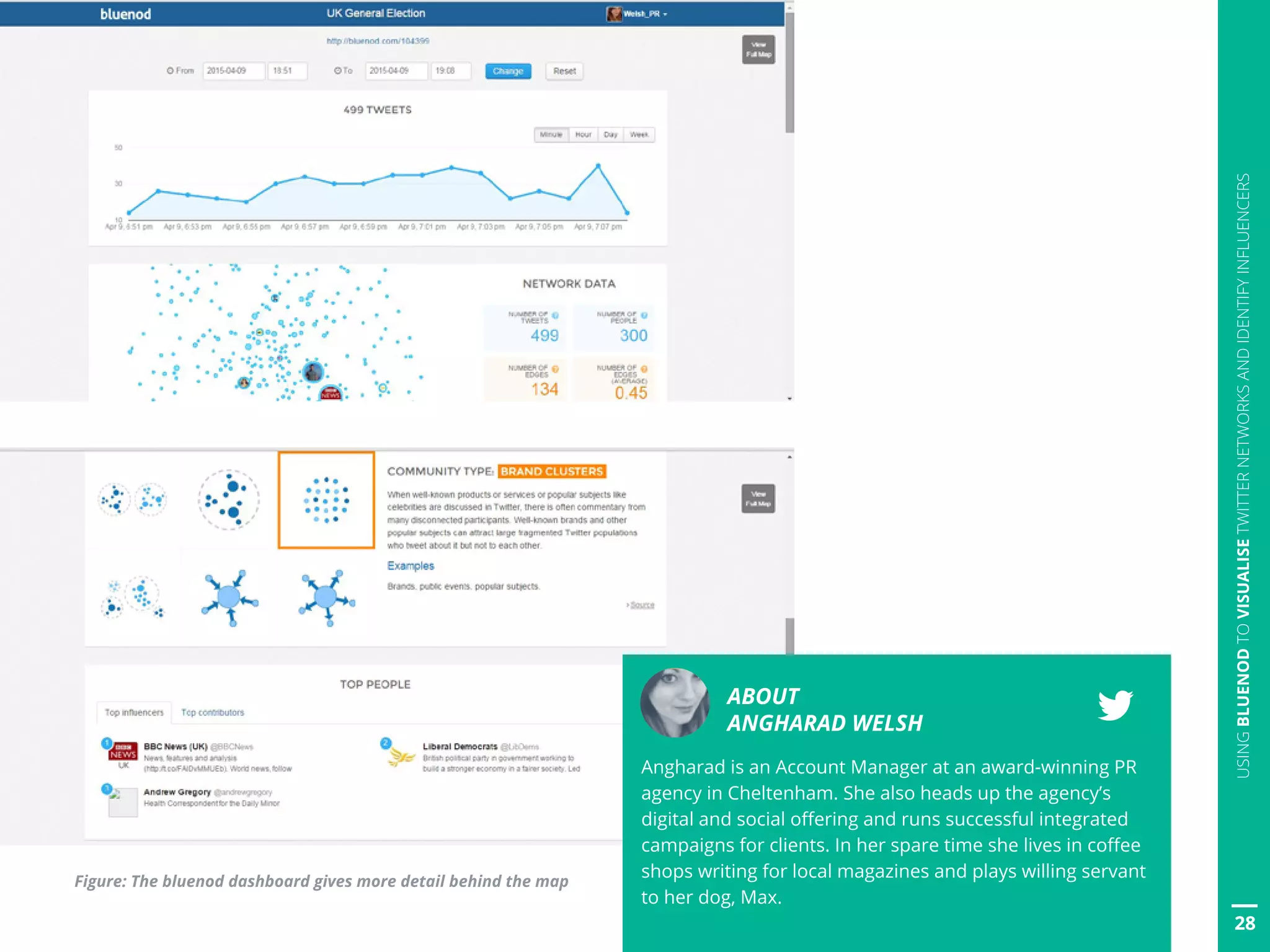 28
USINGBLUENODTOVISUALISETWITTERNETWORKSANDIDENTIFYINFLUENCERS
Figure: The bluenod dashboard gives more detail behind the map
28
ABOUT
ANGHARAD WELSH
Angharad is an Account Manager at an award-winning PR
agency in Cheltenham. She also heads up the agency’s
digital and social offering and runs successful integrated
campaigns for clients. In her spare time she lives in coffee
shops writing for local magazines and plays willing servant
to her dog, Max.
 