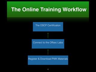 The Online Training Workﬂow
Register & Download PWK Materials
Connect to the Offsec Labs
The OSCP Certiﬁcation
4
 
