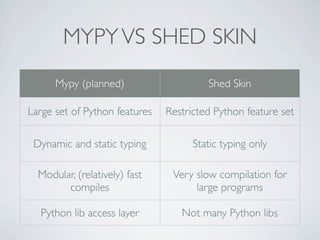 MYPY VS SHED SKIN
      Mypy (planned)                    Shed Skin

Large set of Python features   Restricted Python feature set

 Dynamic and static typing           Static typing only

  Modular, (relatively) fast    Very slow compilation for
        compiles                     large programs

  Python lib access layer         Not many Python libs
 