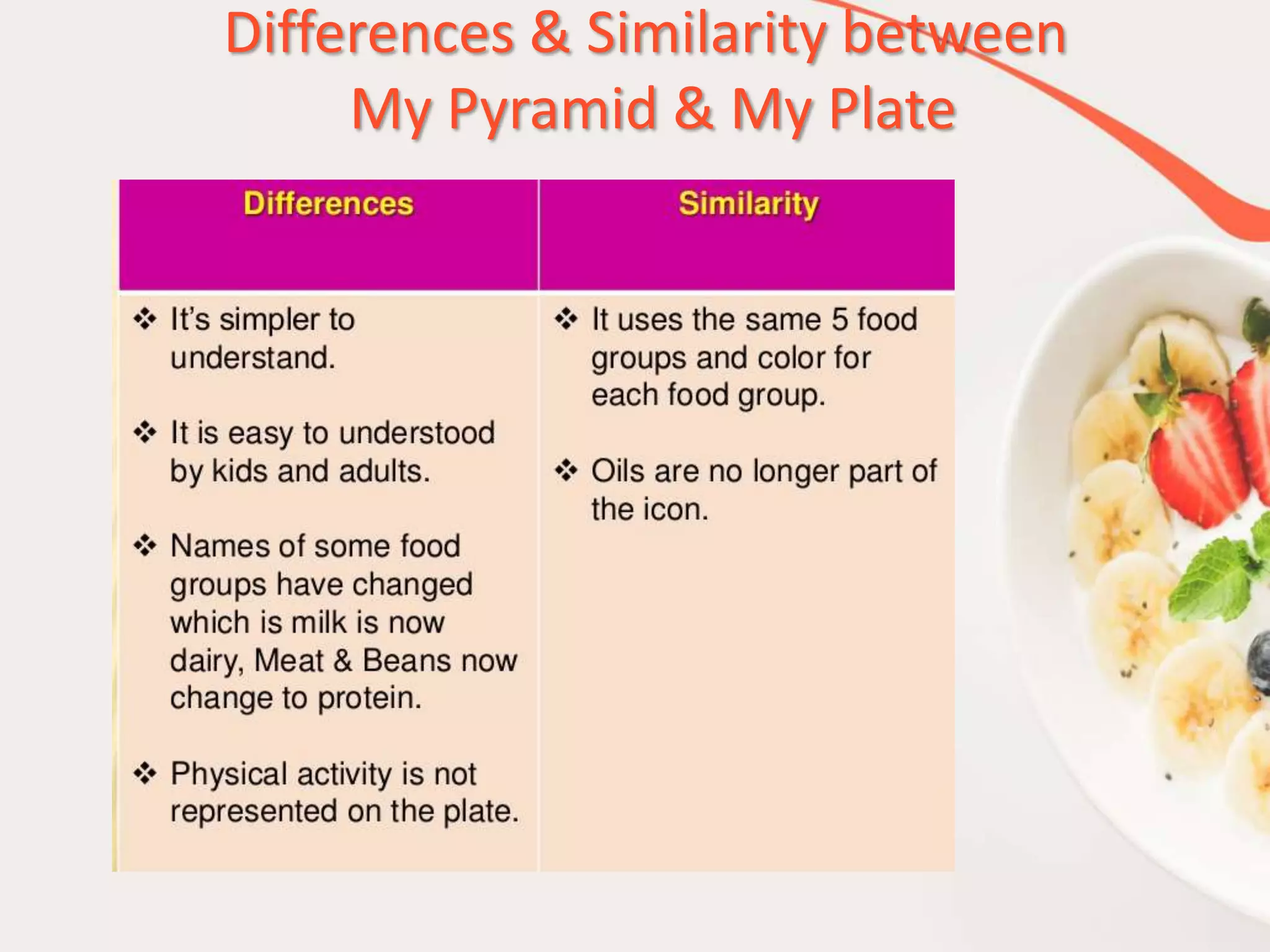 Differences & Similarity between
My Pyramid & My Plate
 
