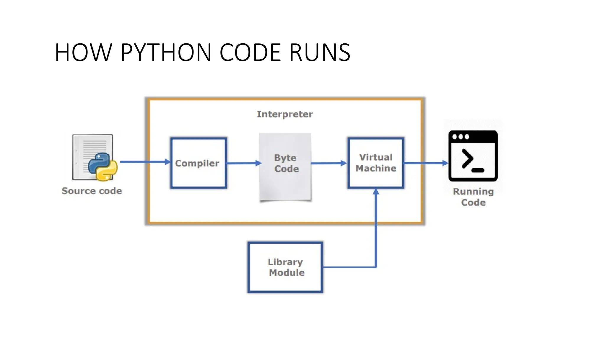 HOW PYTHON CODE RUNS
 