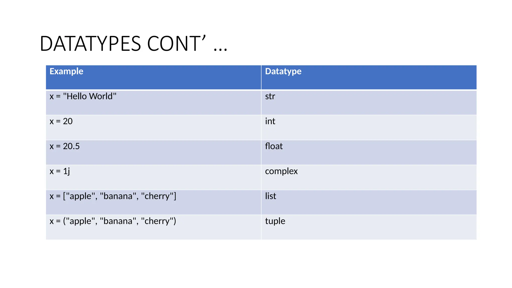 DATATYPES CONT’ …
Example Datatype
x = "Hello World" str
x = 20 int
x = 20.5 float
x = 1j complex
x = ["apple", "banana", "cherry"] list
x = ("apple", "banana", "cherry") tuple
 