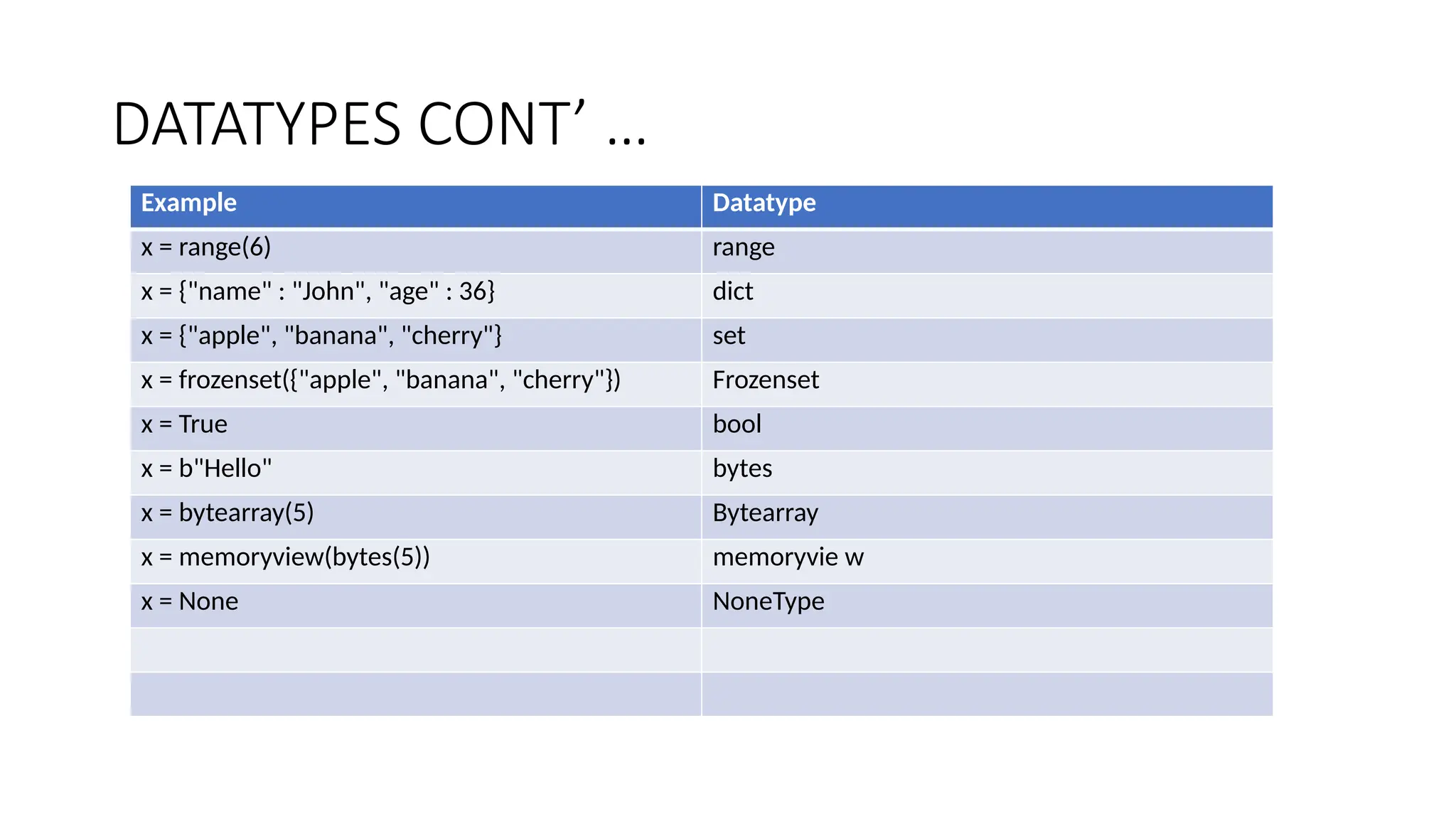 DATATYPES CONT’ …
Example Datatype
x = range(6) range
x = {"name" : "John", "age" : 36} dict
x = {"apple", "banana", "cherry"} set
x = frozenset({"apple", "banana", "cherry"}) Frozenset
x = True bool
x = b"Hello" bytes
x = bytearray(5) Bytearray
x = memoryview(bytes(5)) memoryvie w
x = None NoneType
 