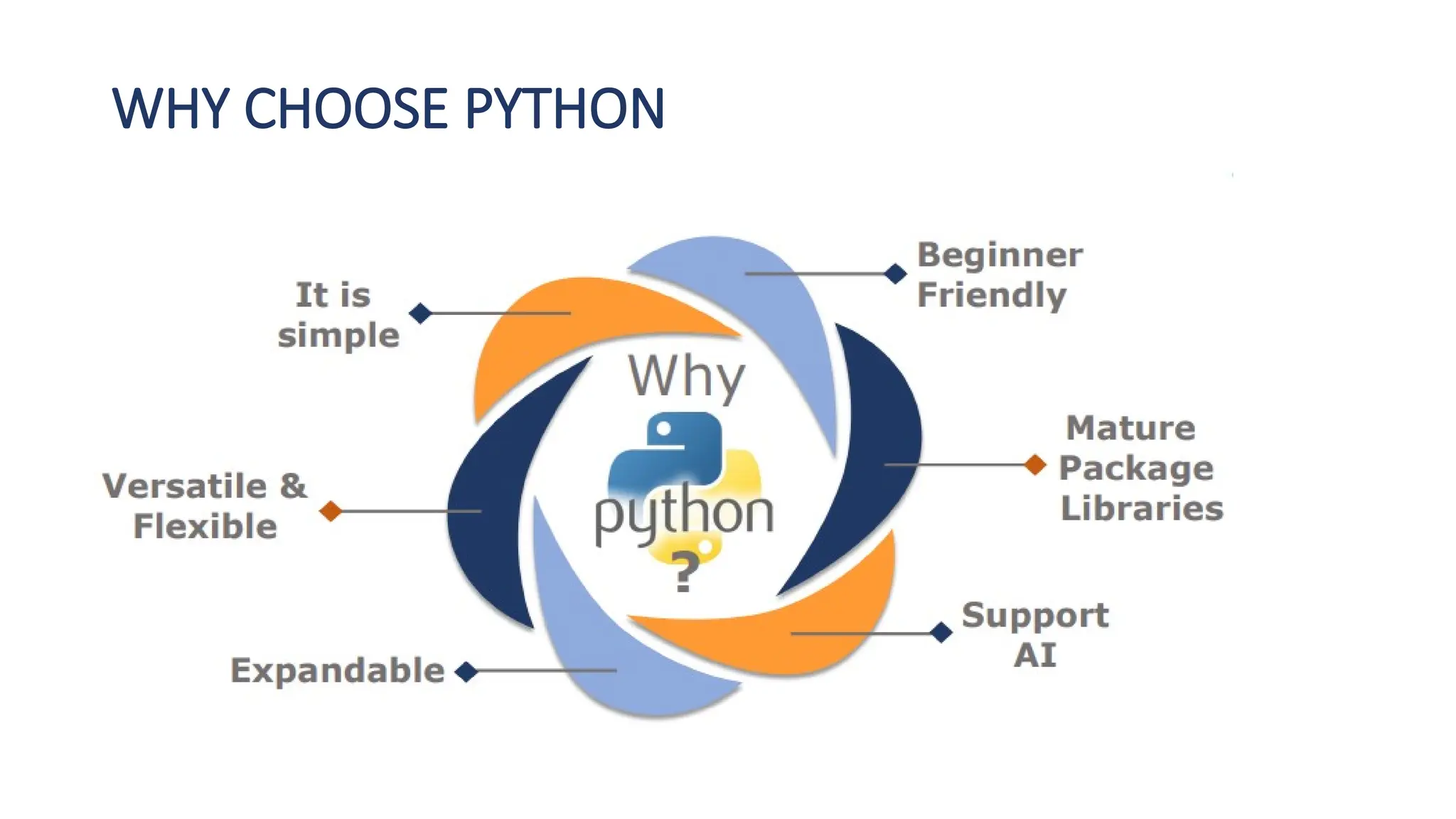 WHY CHOOSE PYTHON
 