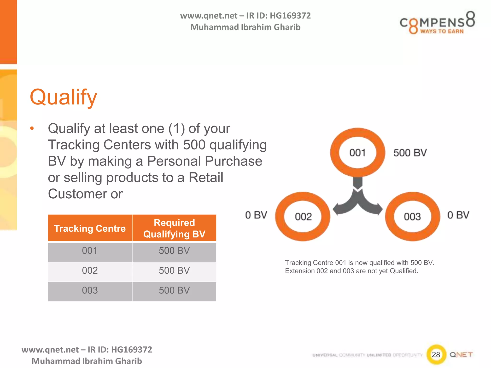 28
www.qnet.net – IR ID: HG169372
Muhammad Ibrahim Gharib
www.qnet.net – IR ID: HG169372
Muhammad Ibrahim Gharib
Qualify
• Qualify at least one (1) of your
Tracking Centers with 500 qualifying
BV by making a Personal Purchase
or selling products to a Retail
Customer or
Tracking Centre 001 is now qualified with 500 BV.
Extension 002 and 003 are not yet Qualified.
Tracking Centre
Required
Qualifying BV
001 500 BV
002 500 BV
003 500 BV
 
