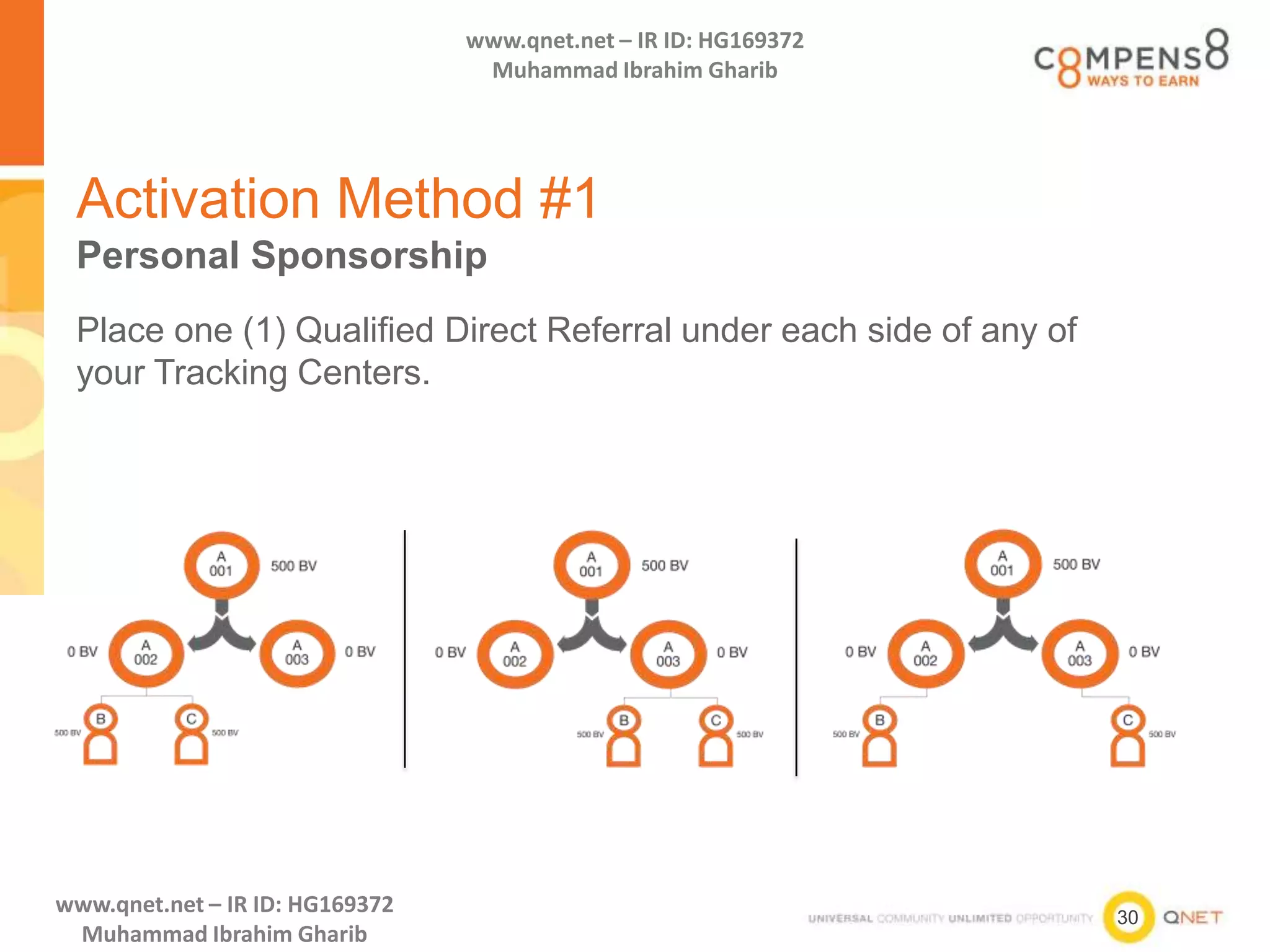 30
www.qnet.net – IR ID: HG169372
Muhammad Ibrahim Gharib
www.qnet.net – IR ID: HG169372
Muhammad Ibrahim Gharib
Activation Method #1
Personal Sponsorship
Place one (1) Qualified Direct Referral under each side of any of
your Tracking Centers.
 