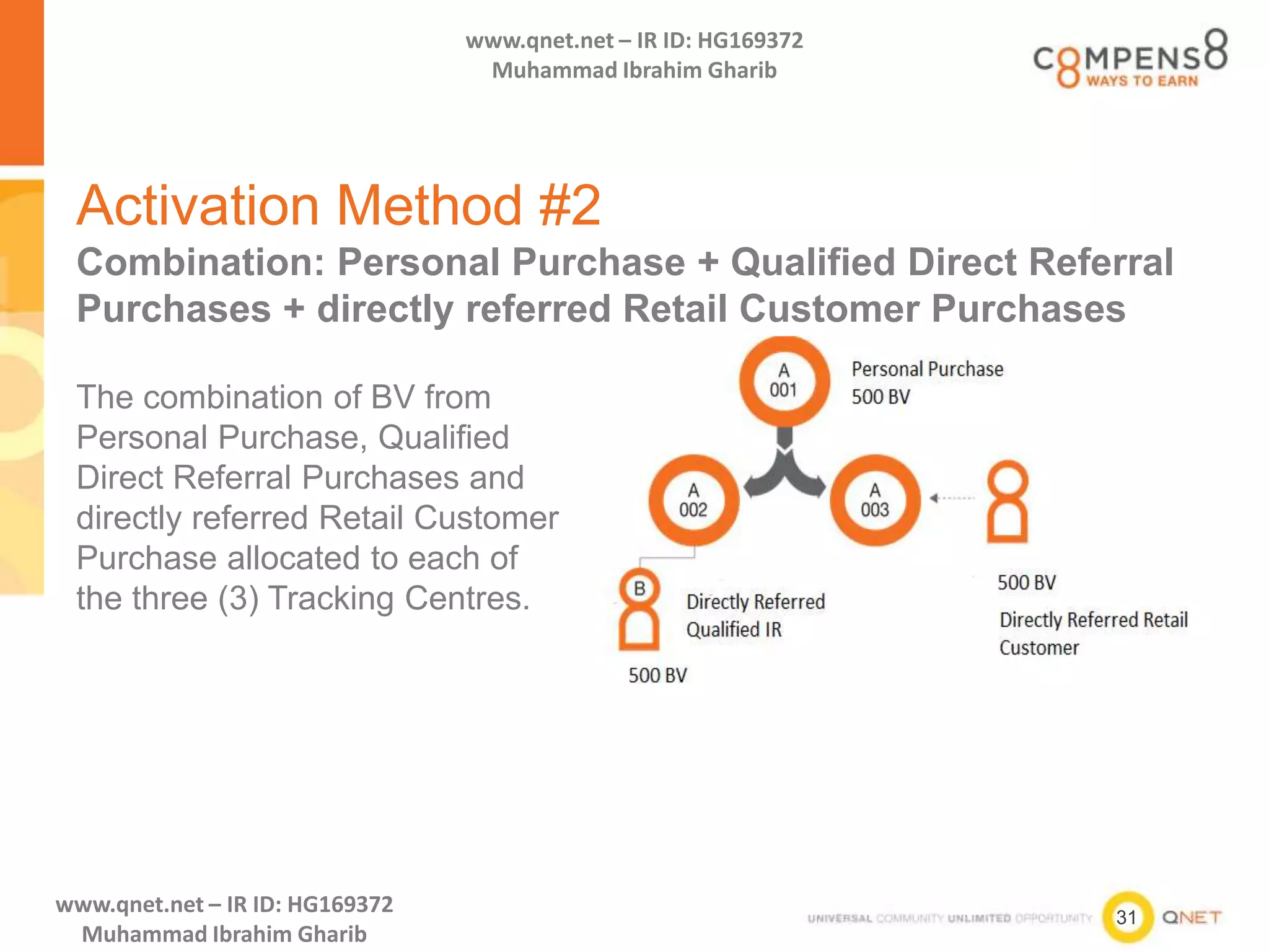 31
www.qnet.net – IR ID: HG169372
Muhammad Ibrahim Gharib
www.qnet.net – IR ID: HG169372
Muhammad Ibrahim Gharib
Activation Method #2
Combination: Personal Purchase + Qualified Direct Referral
Purchases + directly referred Retail Customer Purchases
The combination of BV from
Personal Purchase, Qualified
Direct Referral Purchases and
directly referred Retail Customer
Purchase allocated to each of
the three (3) Tracking Centres.
 