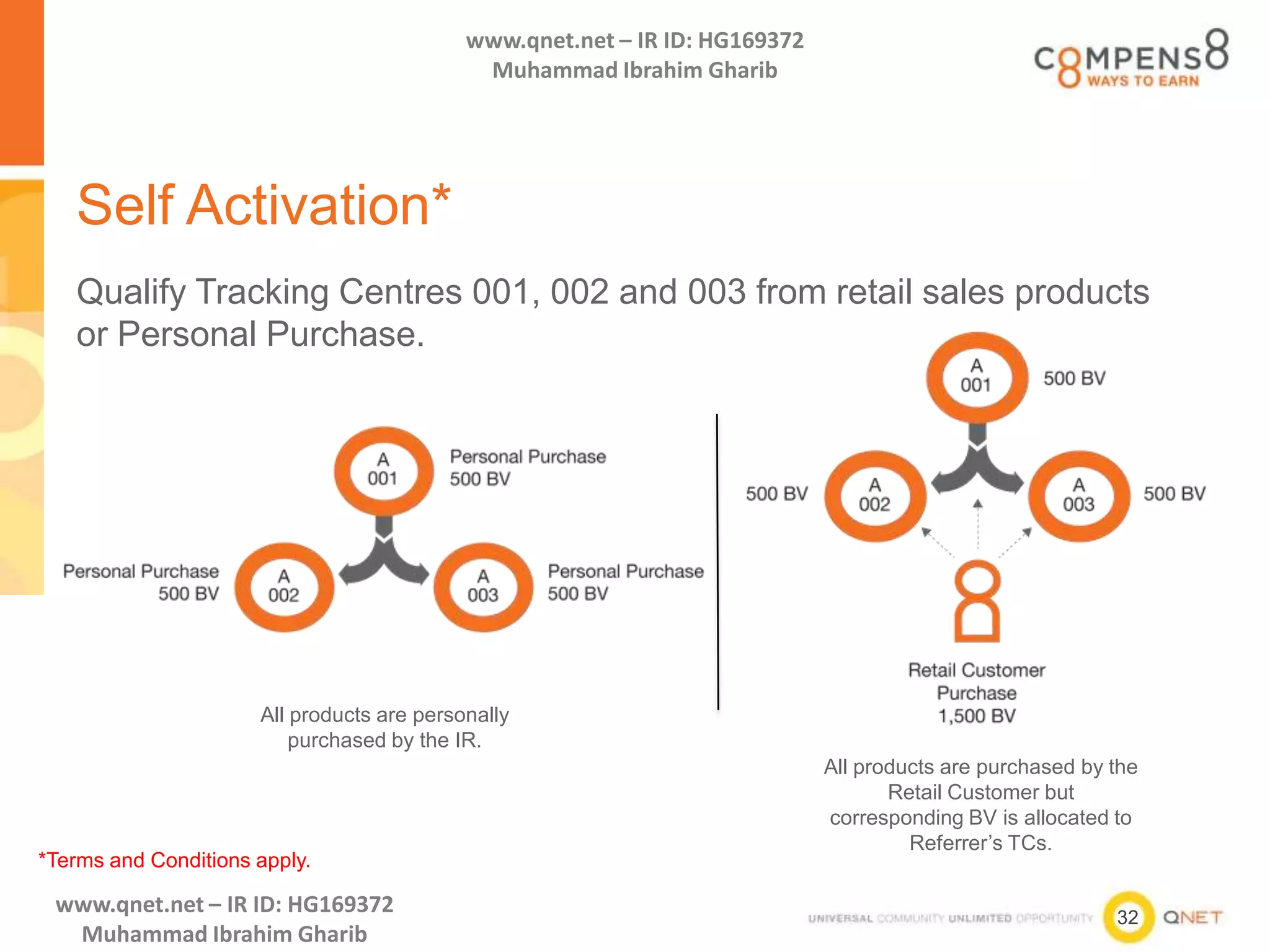 32
www.qnet.net – IR ID: HG169372
Muhammad Ibrahim Gharib
www.qnet.net – IR ID: HG169372
Muhammad Ibrahim Gharib
Self Activation*
Qualify Tracking Centres 001, 002 and 003 from retail sales products
or Personal Purchase.
*Terms and Conditions apply.
All products are personally
purchased by the IR.
All products are purchased by the
Retail Customer but
corresponding BV is allocated to
Referrer’s TCs.
 