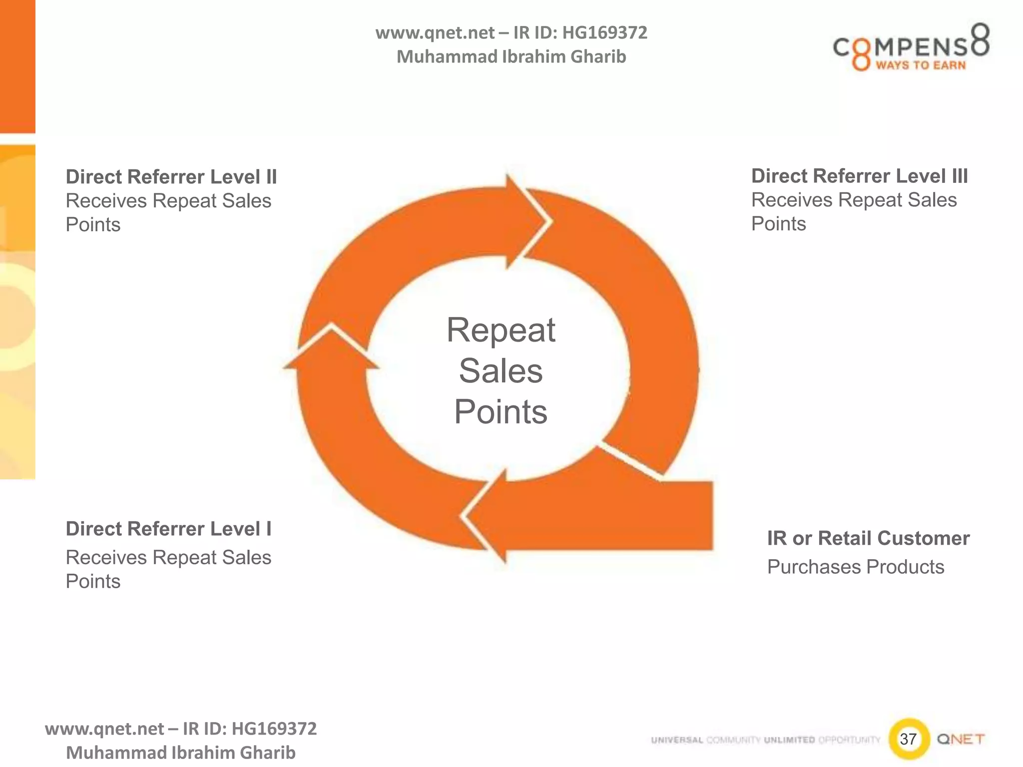 37
www.qnet.net – IR ID: HG169372
Muhammad Ibrahim Gharib
www.qnet.net – IR ID: HG169372
Muhammad Ibrahim Gharib
Repeat
Sales
Points
Direct Referrer Level III
Receives Repeat Sales
Points
Direct Referrer Level II
Receives Repeat Sales
Points
Direct Referrer Level I
Receives Repeat Sales
Points
IR or Retail Customer
Purchases Products
 