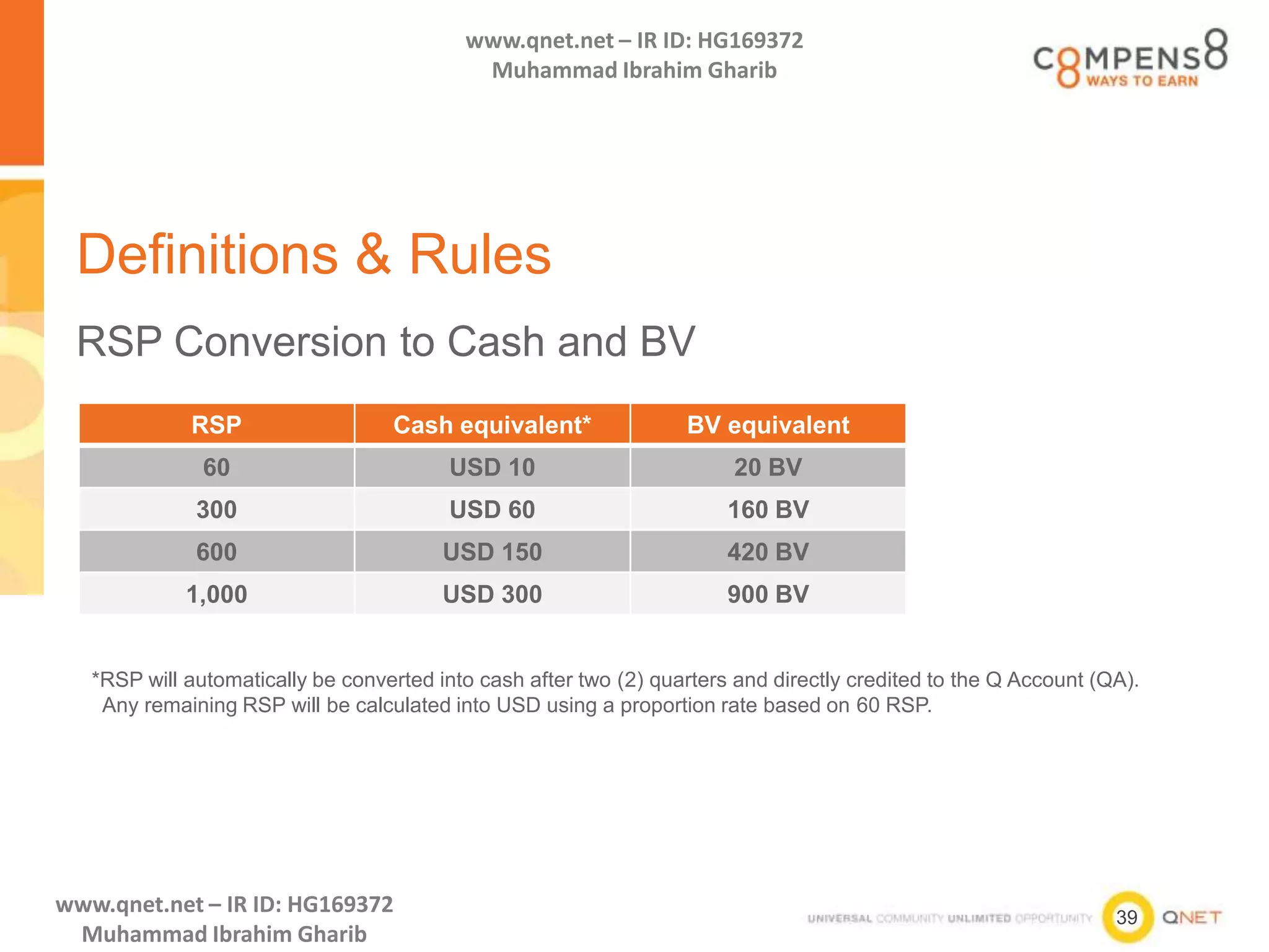 39
www.qnet.net – IR ID: HG169372
Muhammad Ibrahim Gharib
www.qnet.net – IR ID: HG169372
Muhammad Ibrahim Gharib
Definitions & Rules
RSP Cash equivalent* BV equivalent
60 USD 10 20 BV
300 USD 60 160 BV
600 USD 150 420 BV
1,000 USD 300 900 BV
RSP Conversion to Cash and BV
*RSP will automatically be converted into cash after two (2) quarters and directly credited to the Q Account (QA).
Any remaining RSP will be calculated into USD using a proportion rate based on 60 RSP.
 