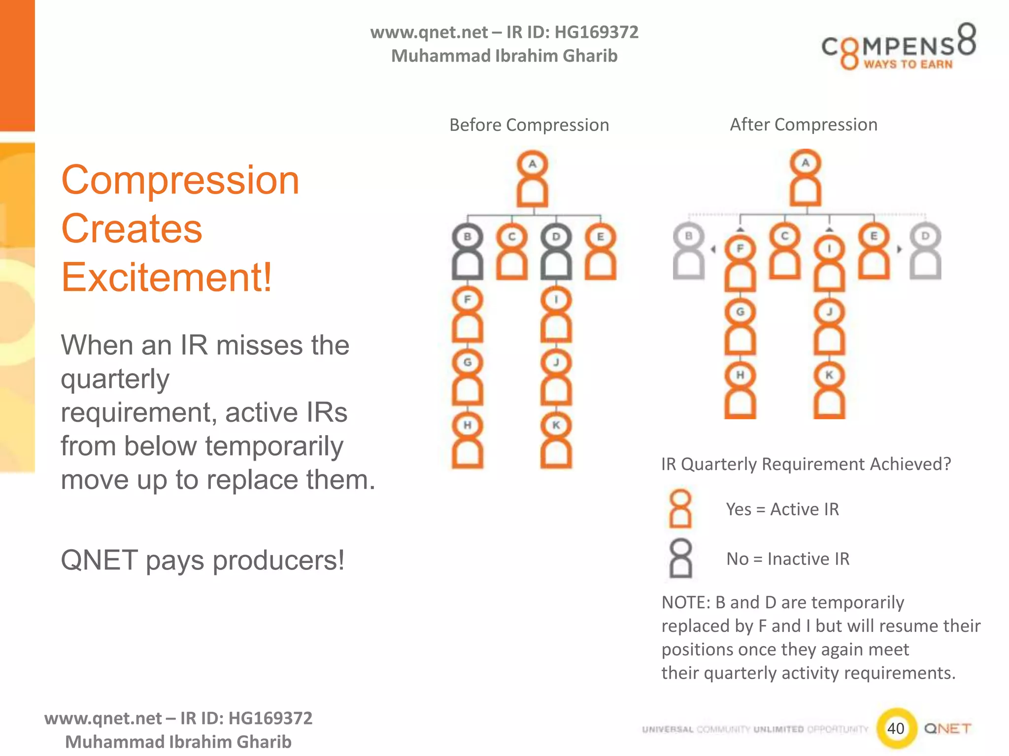 40
www.qnet.net – IR ID: HG169372
Muhammad Ibrahim Gharib
www.qnet.net – IR ID: HG169372
Muhammad Ibrahim Gharib
Compression
Creates
Excitement!
When an IR misses the
quarterly
requirement, active IRs
from below temporarily
move up to replace them.
QNET pays producers!
Before Compression After Compression
IR Quarterly Requirement Achieved?
Yes = Active IR
No = Inactive IR
NOTE: B and D are temporarily
replaced by F and I but will resume their
positions once they again meet
their quarterly activity requirements.
 
