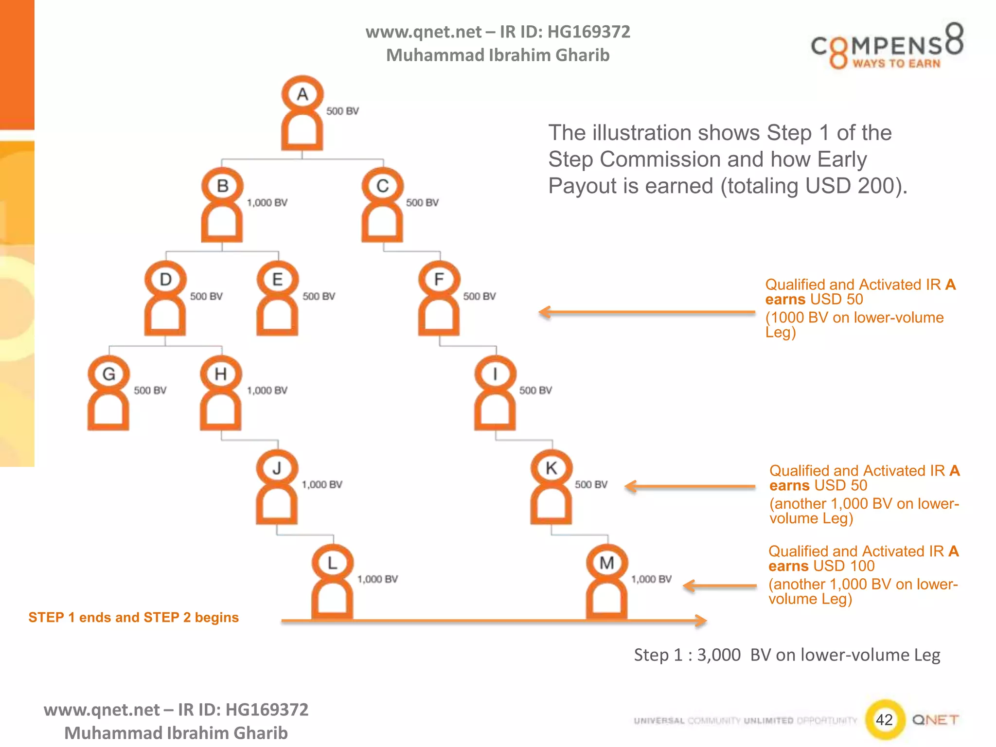42
www.qnet.net – IR ID: HG169372
Muhammad Ibrahim Gharib
www.qnet.net – IR ID: HG169372
Muhammad Ibrahim Gharib
The illustration shows Step 1 of the
Step Commission and how Early
Payout is earned (totaling USD 200).
Qualified and Activated IR A
earns USD 50
(1000 BV on lower-volume
Leg)
STEP 1 ends and STEP 2 begins
Step 1 : 3,000 BV on lower-volume Leg
Qualified and Activated IR A
earns USD 50
(another 1,000 BV on lower-
volume Leg)
Qualified and Activated IR A
earns USD 100
(another 1,000 BV on lower-
volume Leg)
 