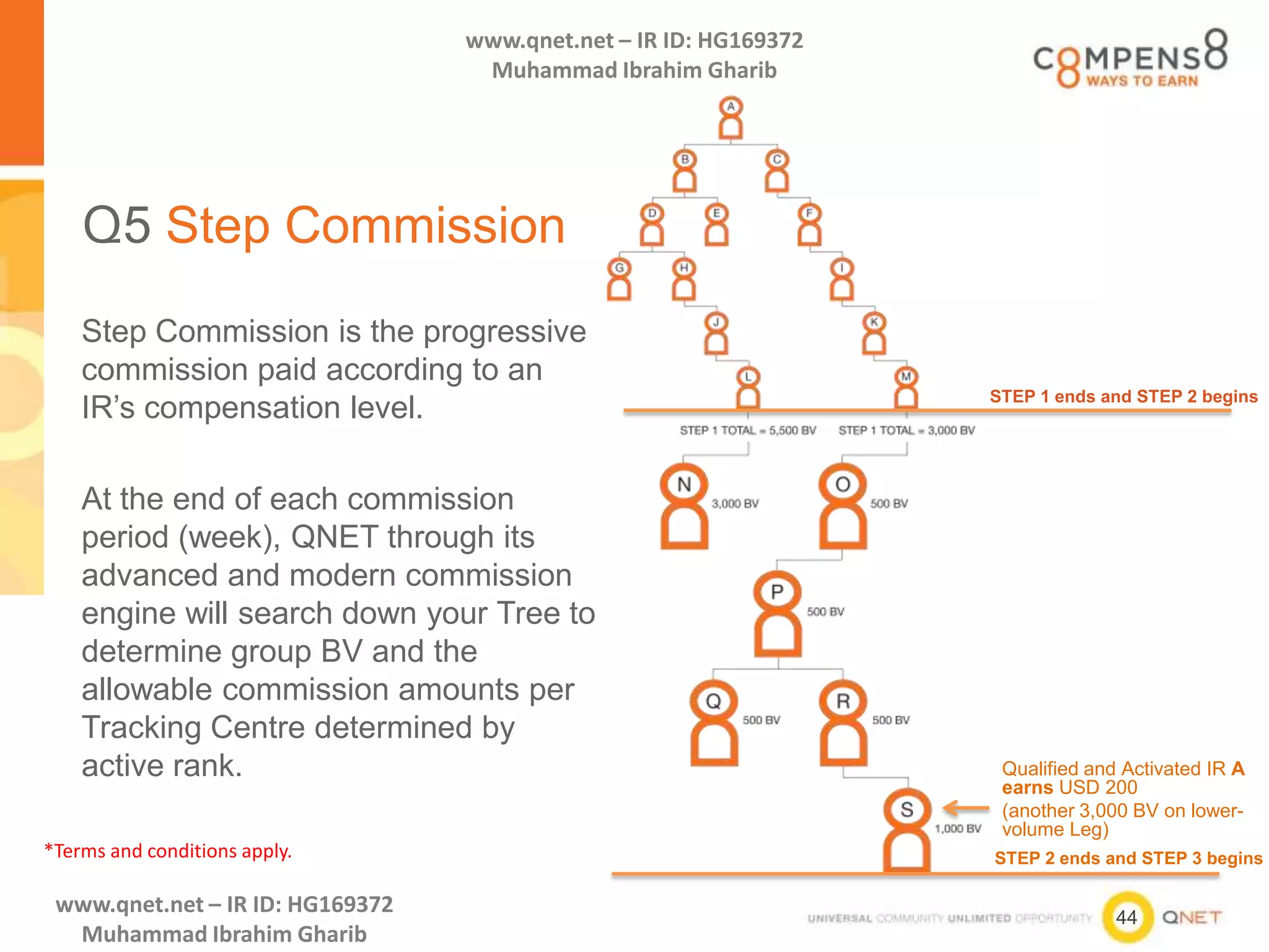 44
www.qnet.net – IR ID: HG169372
Muhammad Ibrahim Gharib
www.qnet.net – IR ID: HG169372
Muhammad Ibrahim Gharib
Q5 Step Commission
Step Commission is the progressive
commission paid according to an
IR’s compensation level.
At the end of each commission
period (week), QNET through its
advanced and modern commission
engine will search down your Tree to
determine group BV and the
allowable commission amounts per
Tracking Centre determined by
active rank.
STEP 2 ends and STEP 3 begins*Terms and conditions apply.
STEP 1 ends and STEP 2 begins
Qualified and Activated IR A
earns USD 200
(another 3,000 BV on lower-
volume Leg)
 