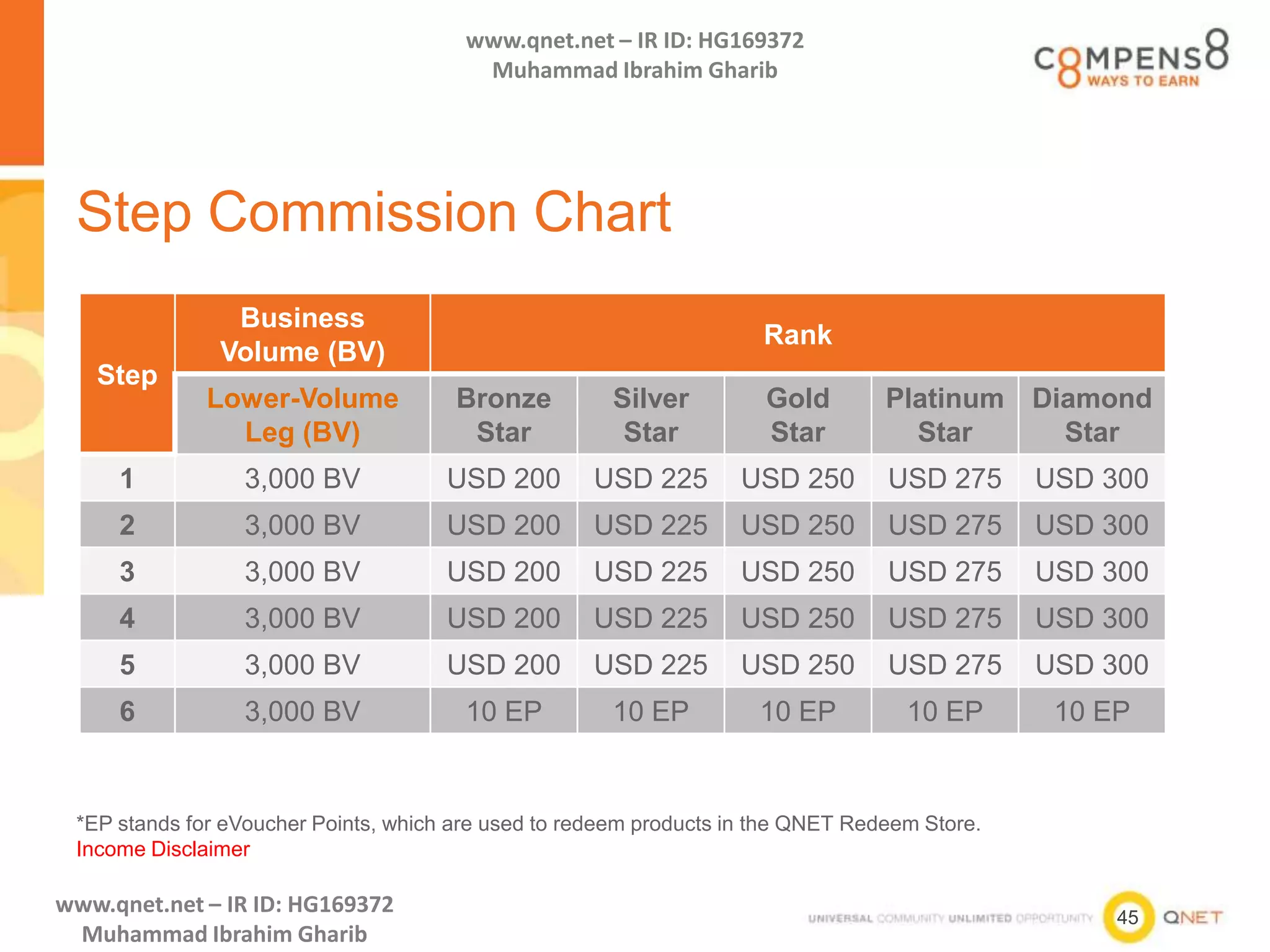 45
www.qnet.net – IR ID: HG169372
Muhammad Ibrahim Gharib
www.qnet.net – IR ID: HG169372
Muhammad Ibrahim Gharib
Step Commission Chart
*EP stands for eVoucher Points, which are used to redeem products in the QNET Redeem Store.
Income Disclaimer
Step
Business
Volume (BV)
Rank
Lower-Volume
Leg (BV)
Bronze
Star
Silver
Star
Gold
Star
Platinum
Star
Diamond
Star
1 3,000 BV USD 200 USD 225 USD 250 USD 275 USD 300
2 3,000 BV USD 200 USD 225 USD 250 USD 275 USD 300
3 3,000 BV USD 200 USD 225 USD 250 USD 275 USD 300
4 3,000 BV USD 200 USD 225 USD 250 USD 275 USD 300
5 3,000 BV USD 200 USD 225 USD 250 USD 275 USD 300
6 3,000 BV 10 EP 10 EP 10 EP 10 EP 10 EP
 