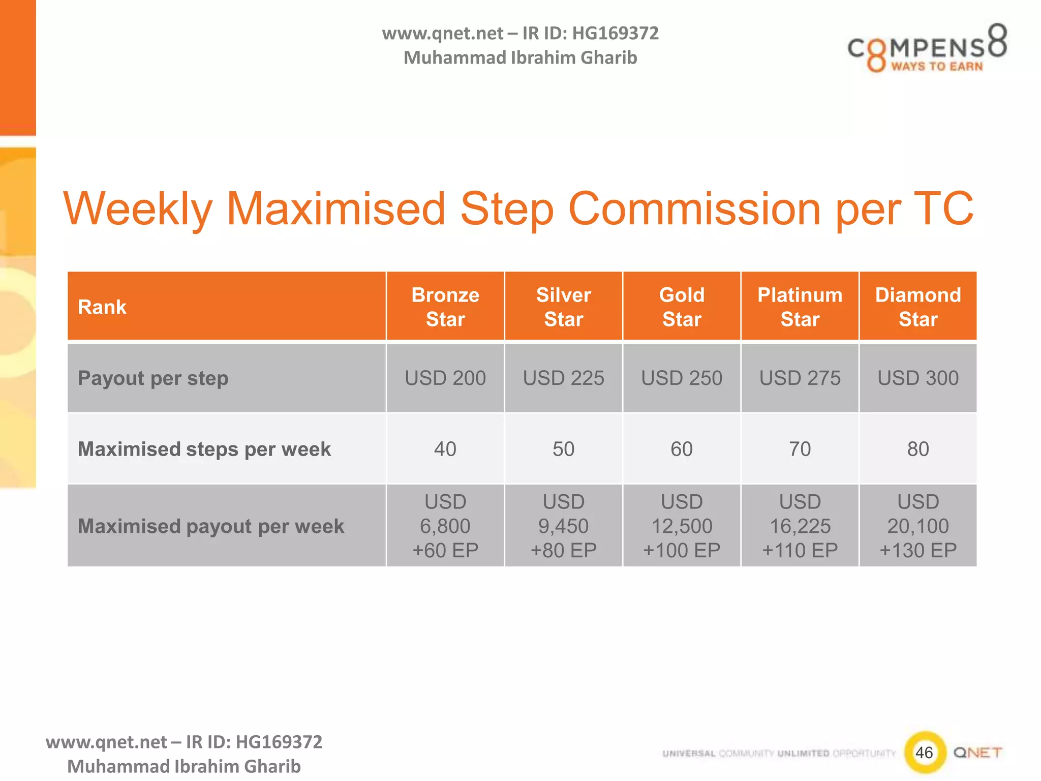 46
www.qnet.net – IR ID: HG169372
Muhammad Ibrahim Gharib
www.qnet.net – IR ID: HG169372
Muhammad Ibrahim Gharib
Weekly Maximised Step Commission per TC
Rank
Bronze
Star
Silver
Star
Gold
Star
Platinum
Star
Diamond
Star
Payout per step USD 200 USD 225 USD 250 USD 275 USD 300
Maximised steps per week 40 50 60 70 80
Maximised payout per week
USD
6,800
+60 EP
USD
9,450
+80 EP
USD
12,500
+100 EP
USD
16,225
+110 EP
USD
20,100
+130 EP
 