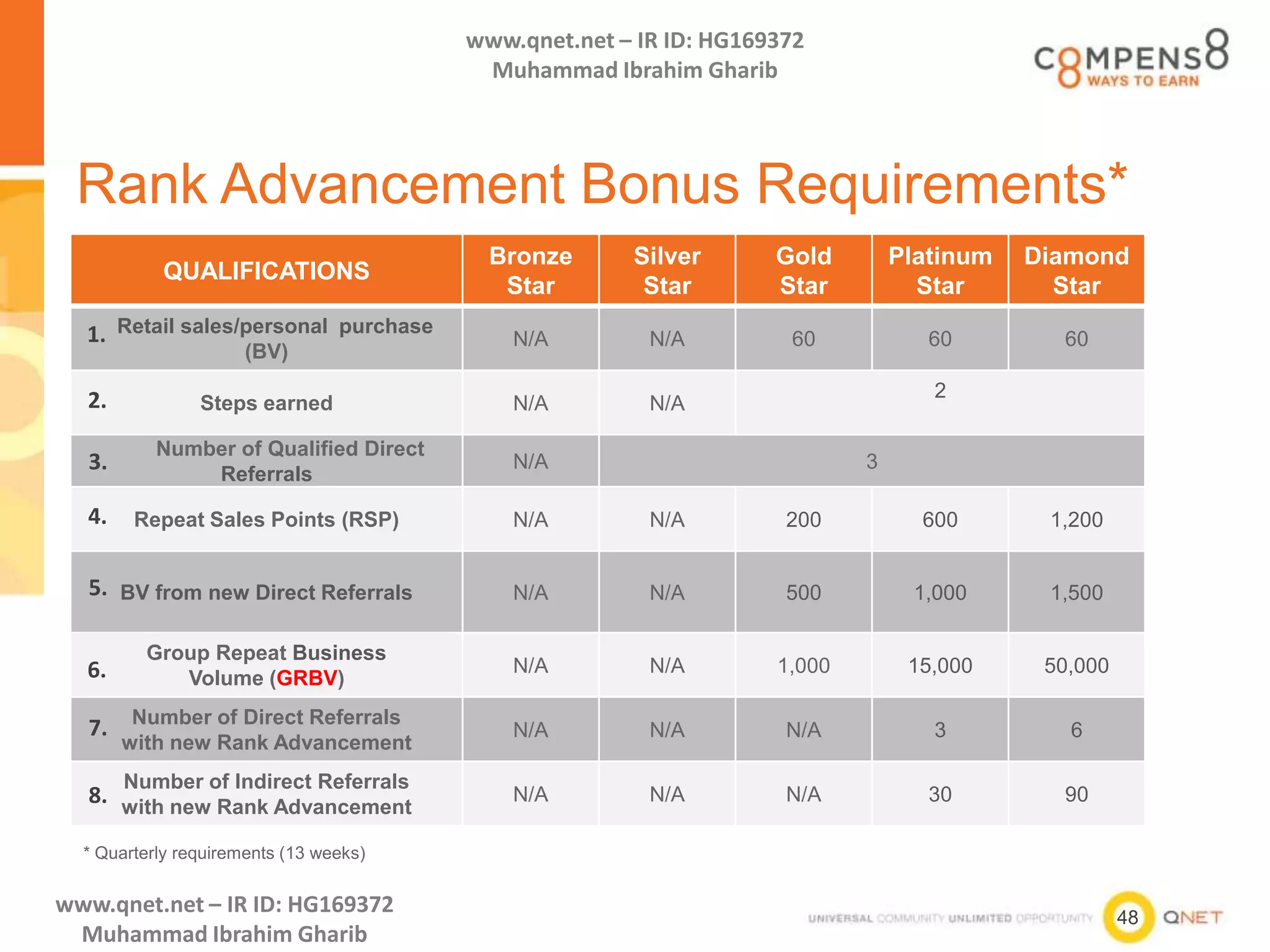 48
www.qnet.net – IR ID: HG169372
Muhammad Ibrahim Gharib
www.qnet.net – IR ID: HG169372
Muhammad Ibrahim Gharib
Rank Advancement Bonus Requirements*
* Quarterly requirements (13 weeks)
QUALIFICATIONS
Bronze
Star
Silver
Star
Gold
Star
Platinum
Star
Diamond
Star
Retail sales/personal purchase
(BV)
N/A N/A 60 60 60
Steps earned N/A N/A
2
Number of Qualified Direct
Referrals
N/A 3
Repeat Sales Points (RSP) N/A N/A 200 600 1,200
BV from new Direct Referrals N/A N/A 500 1,000 1,500
Group Repeat Business
Volume (GRBV)
N/A N/A 1,000 15,000 50,000
Number of Direct Referrals
with new Rank Advancement
N/A N/A N/A 3 6
Number of Indirect Referrals
with new Rank Advancement
N/A N/A N/A 30 90
1.
2.
3.
4.
5.
6.
7.
8.
 