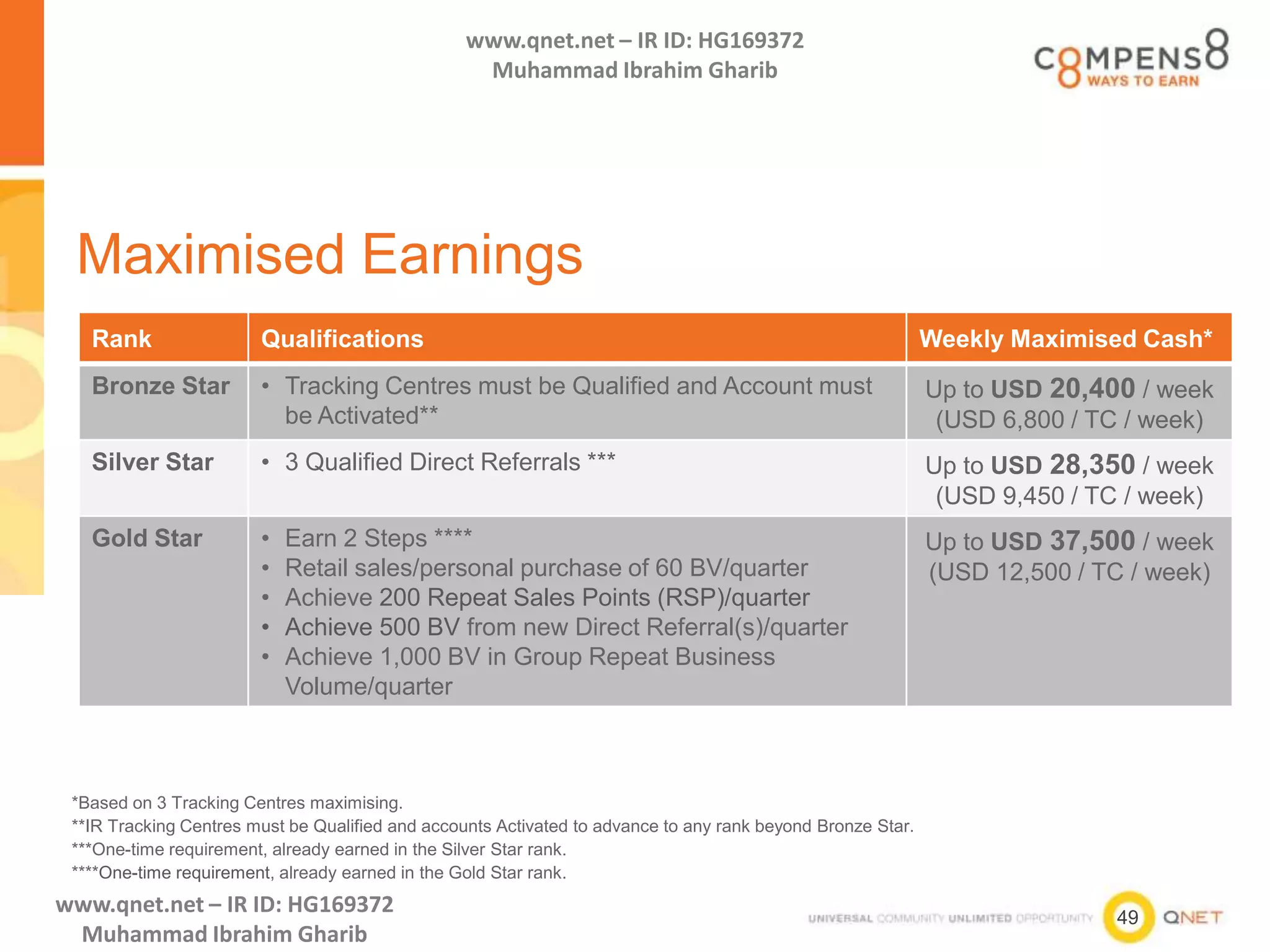 49
www.qnet.net – IR ID: HG169372
Muhammad Ibrahim Gharib
www.qnet.net – IR ID: HG169372
Muhammad Ibrahim Gharib
Maximised Earnings
Rank Qualifications Weekly Maximised Cash*
Bronze Star • Tracking Centres must be Qualified and Account must
be Activated**
Up to USD 20,400 / week
(USD 6,800 / TC / week)
Silver Star • 3 Qualified Direct Referrals *** Up to USD 28,350 / week
(USD 9,450 / TC / week)
Gold Star • Earn 2 Steps ****
• Retail sales/personal purchase of 60 BV/quarter
• Achieve 200 Repeat Sales Points (RSP)/quarter
• Achieve 500 BV from new Direct Referral(s)/quarter
• Achieve 1,000 BV in Group Repeat Business
Volume/quarter
Up to USD 37,500 / week
(USD 12,500 / TC / week)
*Based on 3 Tracking Centres maximising.
**IR Tracking Centres must be Qualified and accounts Activated to advance to any rank beyond Bronze Star.
***One-time requirement, already earned in the Silver Star rank.
****One-time requirement, already earned in the Gold Star rank.
 