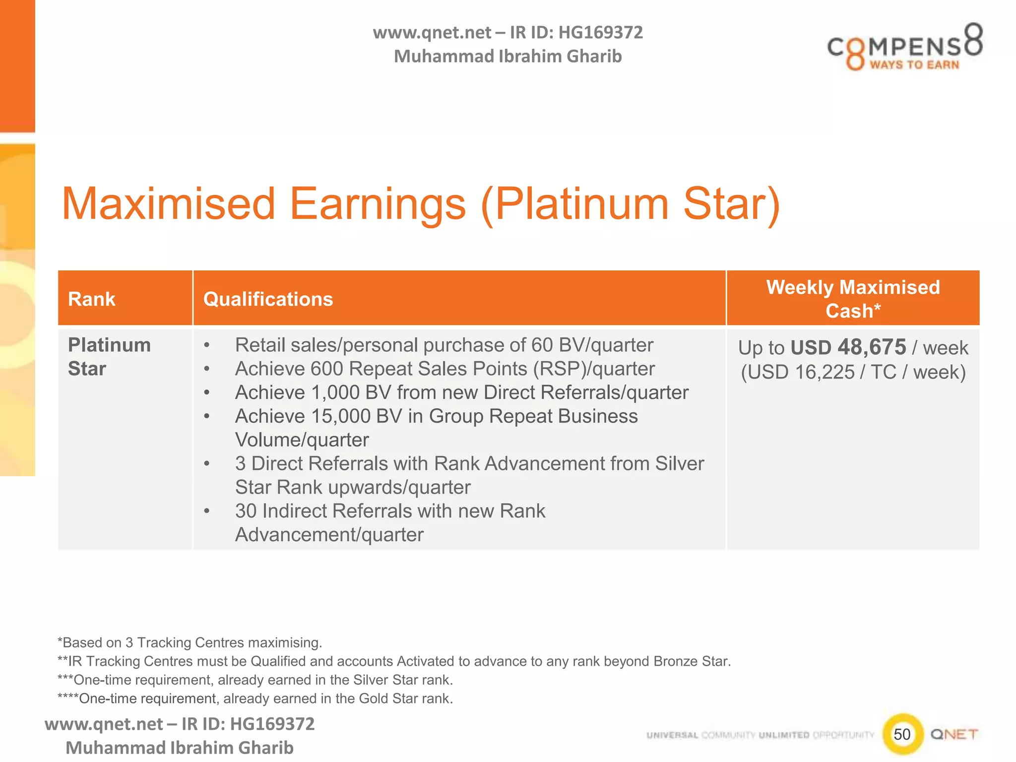 50
www.qnet.net – IR ID: HG169372
Muhammad Ibrahim Gharib
www.qnet.net – IR ID: HG169372
Muhammad Ibrahim Gharib
Maximised Earnings (Platinum Star)
Rank Qualifications
Weekly Maximised
Cash*
Platinum
Star
• Retail sales/personal purchase of 60 BV/quarter
• Achieve 600 Repeat Sales Points (RSP)/quarter
• Achieve 1,000 BV from new Direct Referrals/quarter
• Achieve 15,000 BV in Group Repeat Business
Volume/quarter
• 3 Direct Referrals with Rank Advancement from Silver
Star Rank upwards/quarter
• 30 Indirect Referrals with new Rank
Advancement/quarter
Up to USD 48,675 / week
(USD 16,225 / TC / week)
*Based on 3 Tracking Centres maximising.
**IR Tracking Centres must be Qualified and accounts Activated to advance to any rank beyond Bronze Star.
***One-time requirement, already earned in the Silver Star rank.
****One-time requirement, already earned in the Gold Star rank.
 
