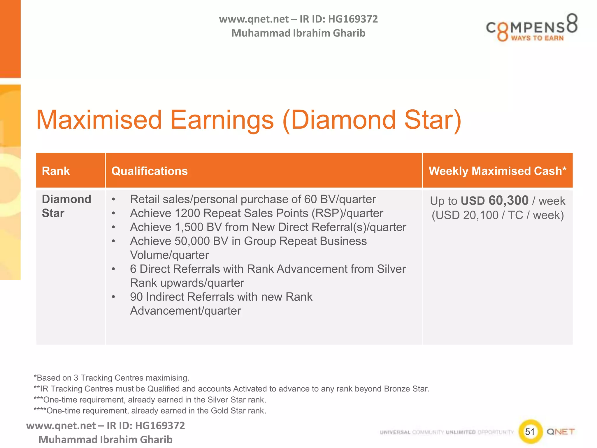 51
www.qnet.net – IR ID: HG169372
Muhammad Ibrahim Gharib
www.qnet.net – IR ID: HG169372
Muhammad Ibrahim Gharib
Maximised Earnings (Diamond Star)
Rank Qualifications Weekly Maximised Cash*
Diamond
Star
• Retail sales/personal purchase of 60 BV/quarter
• Achieve 1200 Repeat Sales Points (RSP)/quarter
• Achieve 1,500 BV from New Direct Referral(s)/quarter
• Achieve 50,000 BV in Group Repeat Business
Volume/quarter
• 6 Direct Referrals with Rank Advancement from Silver
Rank upwards/quarter
• 90 Indirect Referrals with new Rank
Advancement/quarter
Up to USD 60,300 / week
(USD 20,100 / TC / week)
*Based on 3 Tracking Centres maximising.
**IR Tracking Centres must be Qualified and accounts Activated to advance to any rank beyond Bronze Star.
***One-time requirement, already earned in the Silver Star rank.
****One-time requirement, already earned in the Gold Star rank.
 