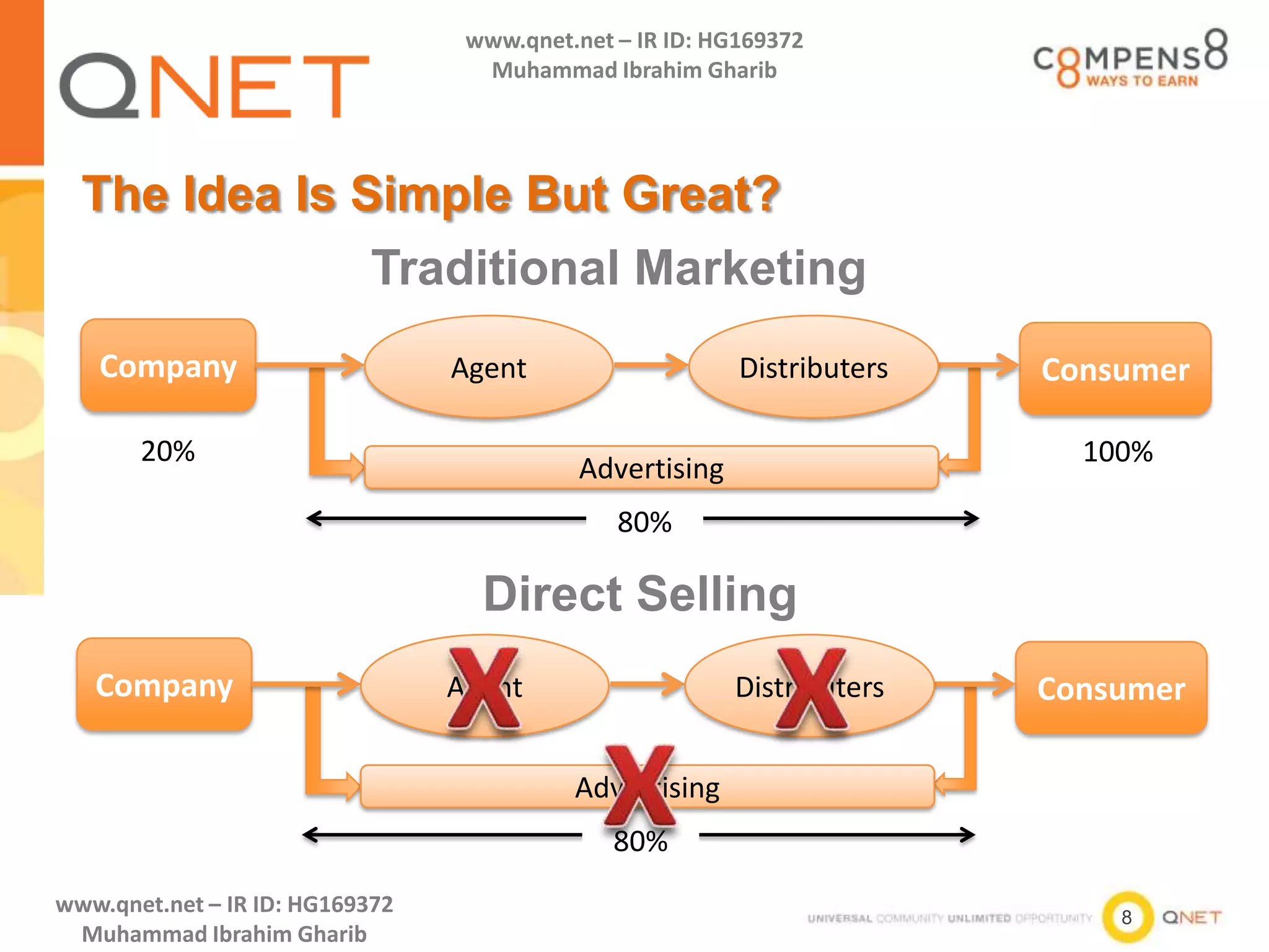 8
www.qnet.net – IR ID: HG169372
Muhammad Ibrahim Gharib
www.qnet.net – IR ID: HG169372
Muhammad Ibrahim Gharib
The Idea Is Simple But Great?
Company ConsumerAgent Distributers
Advertising
Traditional Marketing
80%
20% 100%
Direct Selling
Company ConsumerAgent Distributers
Advertising
80%
 