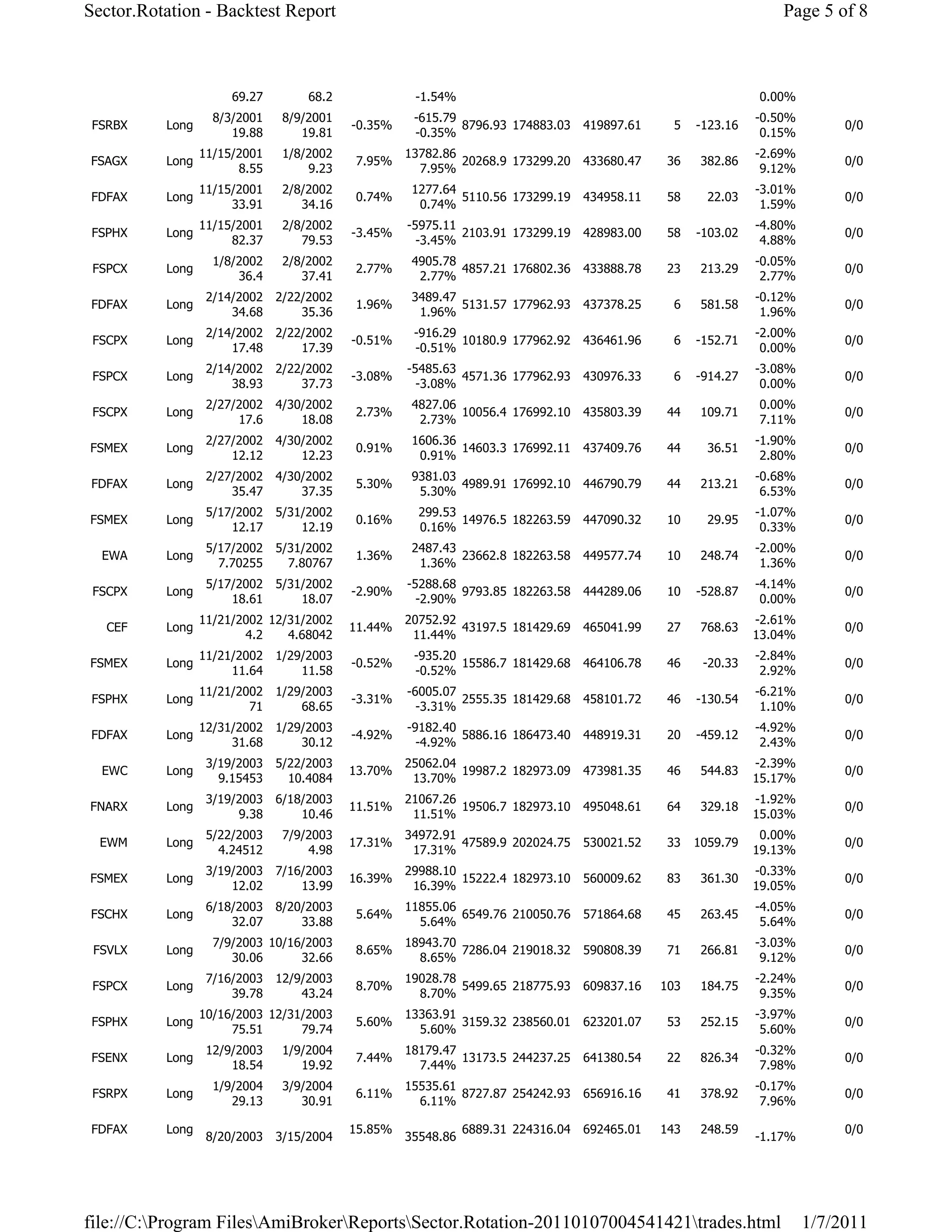 Sector.Rotation - Backtest Report                                                                                 Page 5 of 8



                      69.27        68.2             -1.54%                                                    0.00%
                   8/3/2001    8/9/2001             -615.79                                                   -0.50%
 FSRBX    Long                            -0.35%            8796.93 174883.03     419897.61     5   -123.16                 0/0
                      19.88       19.81             -0.35%                                                     0.15%
                 11/15/2001    1/8/2002            13782.86                                                   -2.69%
FSAGX     Long                            7.95%             20268.9 173299.20     433680.47    36    382.86                 0/0
                       8.55        9.23              7.95%                                                     9.12%
                 11/15/2001    2/8/2002             1277.64                                                   -3.01%
FDFAX     Long                            0.74%             5110.56 173299.19     434958.11    58     22.03                 0/0
                      33.91       34.16              0.74%                                                     1.59%
                 11/15/2001    2/8/2002            -5975.11                                                   -4.80%
 FSPHX    Long                            -3.45%            2103.91 173299.19     428983.00    58   -103.02                 0/0
                      82.37       79.53              -3.45%                                                    4.88%
                   1/8/2002    2/8/2002             4905.78                                                   -0.05%
 FSPCX    Long                            2.77%             4857.21 176802.36     433888.78    23    213.29                 0/0
                       36.4       37.41              2.77%                                                     2.77%
                  2/14/2002   2/22/2002             3489.47                                                   -0.12%
FDFAX     Long                            1.96%             5131.57 177962.93     437378.25     6    581.58                 0/0
                      34.68       35.36              1.96%                                                     1.96%
                  2/14/2002   2/22/2002             -916.29                                                   -2.00%
 FSCPX    Long                            -0.51%            10180.9 177962.92     436461.96     6   -152.71                 0/0
                      17.48       17.39             -0.51%                                                     0.00%
                  2/14/2002   2/22/2002            -5485.63                                                   -3.08%
 FSPCX    Long                            -3.08%            4571.36 177962.93     430976.33     6   -914.27                 0/0
                      38.93       37.73              -3.08%                                                    0.00%
                  2/27/2002   4/30/2002             4827.06                                                   0.00%
 FSCPX    Long                            2.73%             10056.4 176992.10     435803.39    44    109.71                 0/0
                       17.6       18.08              2.73%                                                    7.11%
                  2/27/2002   4/30/2002             1606.36                                                   -1.90%
FSMEX     Long                            0.91%             14603.3 176992.11     437409.76    44     36.51                 0/0
                      12.12       12.23              0.91%                                                     2.80%
                  2/27/2002   4/30/2002             9381.03                                                   -0.68%
FDFAX     Long                            5.30%             4989.91 176992.10     446790.79    44    213.21                 0/0
                      35.47       37.35              5.30%                                                     6.53%
                  5/17/2002   5/31/2002              299.53                                                   -1.07%
FSMEX     Long                            0.16%             14976.5 182263.59     447090.32    10     29.95                 0/0
                      12.17       12.19              0.16%                                                     0.33%
                  5/17/2002   5/31/2002             2487.43                                                   -2.00%
  EWA     Long                            1.36%             23662.8 182263.58     449577.74    10    248.74                 0/0
                    7.70255     7.80767              1.36%                                                     1.36%
                  5/17/2002   5/31/2002            -5288.68                                                   -4.14%
 FSCPX    Long                            -2.90%            9793.85 182263.58     444289.06    10   -528.87                 0/0
                      18.61       18.07              -2.90%                                                    0.00%
                 11/21/2002 12/31/2002             20752.92                                                   -2.61%
   CEF    Long                            11.44%            43197.5 181429.69     465041.99    27    768.63                 0/0
                        4.2    4.68042              11.44%                                                    13.04%
                 11/21/2002   1/29/2003             -935.20                                                   -2.84%
FSMEX     Long                            -0.52%            15586.7 181429.68     464106.78    46    -20.33                 0/0
                      11.64       11.58             -0.52%                                                     2.92%
                 11/21/2002   1/29/2003            -6005.07                                                   -6.21%
 FSPHX    Long                            -3.31%            2555.35 181429.68     458101.72    46   -130.54                 0/0
                         71       68.65              -3.31%                                                    1.10%
                 12/31/2002   1/29/2003            -9182.40                                                   -4.92%
FDFAX     Long                            -4.92%            5886.16 186473.40     448919.31    20   -459.12                 0/0
                      31.68       30.12              -4.92%                                                    2.43%
                  3/19/2003   5/22/2003            25062.04                                                   -2.39%
  EWC     Long                            13.70%            19987.2 182973.09     473981.35    46    544.83                 0/0
                    9.15453     10.4084             13.70%                                                    15.17%
                  3/19/2003   6/18/2003            21067.26                                                   -1.92%
FNARX     Long                            11.51%            19506.7 182973.10     495048.61    64    329.18                 0/0
                       9.38       10.46             11.51%                                                    15.03%
                  5/22/2003    7/9/2003            34972.91                                                    0.00%
  EWM     Long                            17.31%            47589.9 202024.75     530021.52    33   1059.79                 0/0
                    4.24512        4.98             17.31%                                                    19.13%
                  3/19/2003   7/16/2003            29988.10                                                   -0.33%
FSMEX     Long                            16.39%            15222.4 182973.10     560009.62    83    361.30                 0/0
                      12.02       13.99             16.39%                                                    19.05%
                  6/18/2003   8/20/2003            11855.06                                                   -4.05%
FSCHX     Long                            5.64%             6549.76 210050.76     571864.68    45    263.45                 0/0
                      32.07       33.88              5.64%                                                     5.64%
                   7/9/2003 10/16/2003             18943.70                                                   -3.03%
 FSVLX    Long                            8.65%             7286.04 219018.32     590808.39    71    266.81                 0/0
                      30.06      32.66               8.65%                                                     9.12%
                  7/16/2003   12/9/2003            19028.78                                                   -2.24%
 FSPCX    Long                            8.70%             5499.65 218775.93     609837.16   103    184.75                 0/0
                      39.78       43.24              8.70%                                                     9.35%
                 10/16/2003 12/31/2003             13363.91                                                   -3.97%
 FSPHX    Long                            5.60%             3159.32 238560.01     623201.07    53    252.15                 0/0
                      75.51      79.74               5.60%                                                     5.60%
                  12/9/2003    1/9/2004            18179.47                                                   -0.32%
FSENX     Long                            7.44%             13173.5 244237.25     641380.54    22    826.34                 0/0
                      18.54       19.92              7.44%                                                     7.98%
                   1/9/2004    3/9/2004            15535.61                                                   -0.17%
 FSRPX    Long                            6.11%             8727.87 254242.93     656916.16    41    378.92                 0/0
                      29.13       30.91              6.11%                                                     7.96%

FDFAX     Long                            15.85%              6889.31 224316.04   692465.01   143    248.59                 0/0
                  8/20/2003   3/15/2004            35548.86                                                   -1.17%




file://C:Program FilesAmiBrokerReportsSector.Rotation-20110107004541421trades.html                                1/7/2011
 