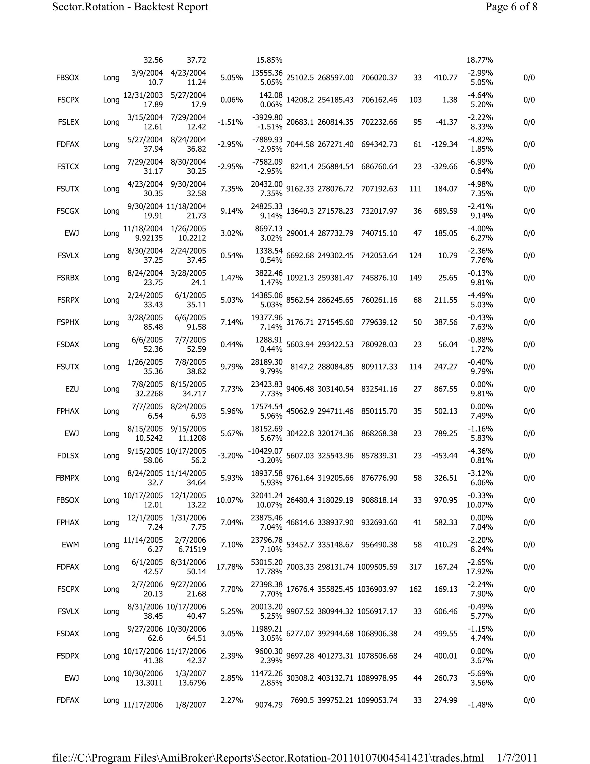 Sector.Rotation - Backtest Report                                                                                 Page 6 of 8



                      32.56       37.72              15.85%                                                   18.77%
                   3/9/2004   4/23/2004            13555.36                                                   -2.99%
FBSOX     Long                            5.05%             25102.5 268597.00     706020.37    33   410.77                  0/0
                       10.7       11.24              5.05%                                                     5.05%
                 12/31/2003   5/27/2004              142.08                                                   -4.64%
 FSCPX    Long                            0.06%             14208.2 254185.43     706162.46   103     1.38                  0/0
                      17.89        17.9              0.06%                                                     5.20%
                  3/15/2004   7/29/2004             -3929.80                                                  -2.22%
 FSLEX    Long                            -1.51%             20683.1 260814.35    702232.66    95    -41.37                 0/0
                      12.61       12.42               -1.51%                                                   8.33%
                  5/27/2004   8/24/2004             -7889.93                                                  -4.82%
FDFAX     Long                            -2.95%             7044.58 267271.40    694342.73    61   -129.34                 0/0
                      37.94       36.82               -2.95%                                                   1.85%
                  7/29/2004   8/30/2004             -7582.09                                                  -6.99%
 FSTCX    Long                            -2.95%               8241.4 256884.54   686760.64    23   -329.66                 0/0
                      31.17       30.25               -2.95%                                                   0.64%
                  4/23/2004   9/30/2004            20432.00                                                   -4.98%
FSUTX     Long                            7.35%             9162.33 278076.72     707192.63   111   184.07                  0/0
                      30.35       32.58              7.35%                                                     7.35%
                  9/30/2004 11/18/2004             24825.33                                                   -2.41%
FSCGX     Long                            9.14%             13640.3 271578.23     732017.97    36   689.59                  0/0
                      19.91      21.73               9.14%                                                     9.14%
                 11/18/2004   1/26/2005             8697.13                                                   -4.00%
  EWJ     Long                            3.02%             29001.4 287732.79     740715.10    47   185.05                  0/0
                    9.92135     10.2212              3.02%                                                     6.27%
                  8/30/2004   2/24/2005             1338.54                                                   -2.36%
 FSVLX    Long                            0.54%             6692.68 249302.45     742053.64   124    10.79                  0/0
                      37.25       37.45              0.54%                                                     7.76%
                  8/24/2004   3/28/2005             3822.46                                                   -0.13%
 FSRBX    Long                            1.47%             10921.3 259381.47     745876.10   149    25.65                  0/0
                      23.75        24.1              1.47%                                                     9.81%
                  2/24/2005    6/1/2005            14385.06                                                   -4.49%
 FSRPX    Long                            5.03%             8562.54 286245.65     760261.16    68   211.55                  0/0
                      33.43       35.11              5.03%                                                     5.03%
                  3/28/2005    6/6/2005            19377.96                                                   -0.43%
 FSPHX    Long                            7.14%             3176.71 271545.60     779639.12    50   387.56                  0/0
                      85.48       91.58              7.14%                                                     7.63%
                   6/6/2005    7/7/2005             1288.91                                                   -0.88%
FSDAX     Long                            0.44%             5603.94 293422.53     780928.03    23    56.04                  0/0
                      52.36       52.59              0.44%                                                     1.72%
                  1/26/2005    7/8/2005            28189.30                                                   -0.40%
FSUTX     Long                            9.79%                8147.2 288084.85   809117.33   114   247.27                  0/0
                      35.36       38.82              9.79%                                                     9.79%
                   7/8/2005   8/15/2005            23423.83                                                   0.00%
  EZU     Long                            7.73%             9406.48 303140.54     832541.16    27   867.55                  0/0
                    32.2268      34.717              7.73%                                                    9.81%
                   7/7/2005   8/24/2005            17574.54                                                   0.00%
FPHAX     Long                            5.96%             45062.9 294711.46     850115.70    35   502.13                  0/0
                       6.54        6.93              5.96%                                                    7.49%
                  8/15/2005   9/15/2005            18152.69                                                   -1.16%
  EWJ     Long                            5.67%             30422.8 320174.36     868268.38    23   789.25                  0/0
                    10.5242     11.1208              5.67%                                                     5.83%
                  9/15/2005 10/17/2005             -10429.07                                                  -4.36%
 FDLSX    Long                            -3.20%             5607.03 325543.96    857839.31    23   -453.44                 0/0
                      58.06       56.2                -3.20%                                                   0.81%
                  8/24/2005 11/14/2005             18937.58                                                   -3.12%
FBMPX     Long                            5.93%             9761.64 319205.66     876776.90    58   326.51                  0/0
                       32.7      34.64               5.93%                                                     6.06%
                 10/17/2005   12/1/2005            32041.24                                                   -0.33%
FBSOX     Long                            10.07%            26480.4 318029.19     908818.14    33   970.95                  0/0
                      12.01       13.22             10.07%                                                    10.07%
                  12/1/2005   1/31/2006            23875.46                                                   0.00%
FPHAX     Long                            7.04%             46814.6 338937.90     932693.60    41   582.33                  0/0
                       7.24        7.75              7.04%                                                    7.04%
                 11/14/2005    2/7/2006            23796.78                                                   -2.20%
  EWM     Long                            7.10%             53452.7 335148.67     956490.38    58   410.29                  0/0
                       6.27     6.71519              7.10%                                                     8.24%
                   6/1/2005   8/31/2006            53015.20                                                   -2.65%
FDFAX     Long                            17.78%            7003.33 298131.74 1009505.59      317   167.24                  0/0
                      42.57       50.14             17.78%                                                    17.92%
                   2/7/2006   9/27/2006            27398.38                                                   -2.24%
 FSCPX    Long                            7.70%             17676.4 355825.45 1036903.97      162   169.13                  0/0
                      20.13       21.68              7.70%                                                     7.90%
                  8/31/2006 10/17/2006             20013.20                                                   -0.49%
 FSVLX    Long                            5.25%             9907.52 380944.32 1056917.17       33   606.46                  0/0
                      38.45      40.47               5.25%                                                     5.77%
                  9/27/2006 10/30/2006             11989.21                                                   -1.15%
FSDAX     Long                            3.05%             6277.07 392944.68 1068906.38       24   499.55                  0/0
                       62.6      64.51               3.05%                                                     4.74%
                 10/17/2006 11/17/2006              9600.30                                                   0.00%
FSDPX     Long                            2.39%             9697.28 401273.31 1078506.68       24   400.01                  0/0
                      41.38      42.37               2.39%                                                    3.67%
                 10/30/2006    1/3/2007            11472.26                                                   -5.69%
  EWJ     Long                            2.85%             30308.2 403132.71 1089978.95       44   260.73                  0/0
                    13.3011     13.6796              2.85%                                                     3.56%

FDFAX     Long                            2.27%                7690.5 399752.21 1099053.74     33   274.99                  0/0
                 11/17/2006    1/8/2007             9074.79                                                   -1.48%




file://C:Program FilesAmiBrokerReportsSector.Rotation-20110107004541421trades.html                                1/7/2011
 