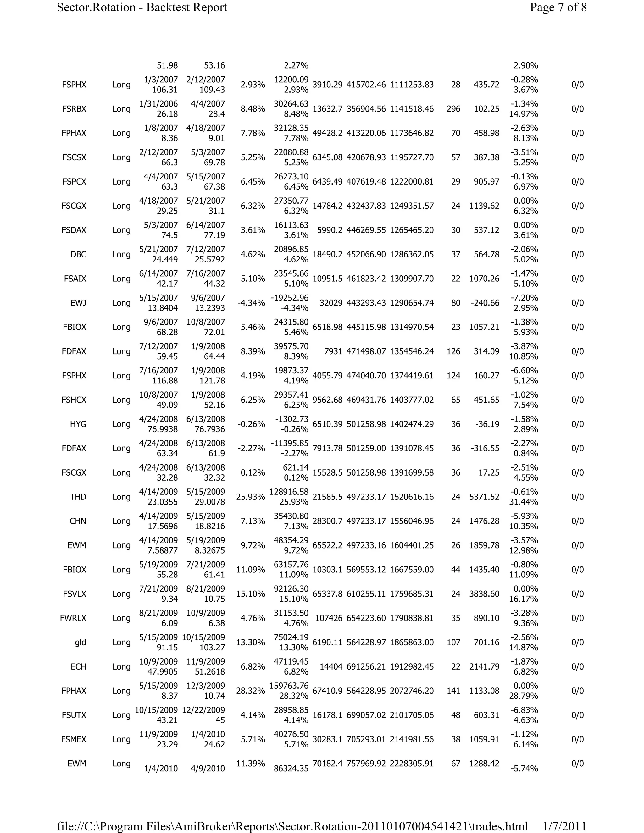 Sector.Rotation - Backtest Report                                                                                 Page 7 of 8



                      51.98       53.16               2.27%                                                   2.90%
                   1/3/2007   2/12/2007             12200.09                                                  -0.28%
 FSPHX    Long                            2.93%              3910.29 415702.46 1111253.83      28    435.72                 0/0
                     106.31      109.43               2.93%                                                    3.67%
                  1/31/2006    4/4/2007             30264.63                                                  -1.34%
 FSRBX    Long                            8.48%              13632.7 356904.56 1141518.46     296    102.25                 0/0
                      26.18        28.4               8.48%                                                   14.97%
                   1/8/2007   4/18/2007             32128.35                                                  -2.63%
FPHAX     Long                            7.78%              49428.2 413220.06 1173646.82      70    458.98                 0/0
                       8.36        9.01               7.78%                                                    8.13%
                  2/12/2007    5/3/2007             22080.88                                                  -3.51%
 FSCSX    Long                            5.25%              6345.08 420678.93 1195727.70      57    387.38                 0/0
                       66.3       69.78               5.25%                                                    5.25%
                   4/4/2007   5/15/2007             26273.10                                                  -0.13%
 FSPCX    Long                            6.45%              6439.49 407619.48 1222000.81      29    905.97                 0/0
                       63.3       67.38               6.45%                                                    6.97%
                  4/18/2007   5/21/2007             27350.77                                                  0.00%
FSCGX     Long                            6.32%              14784.2 432437.83 1249351.57      24   1139.62                 0/0
                      29.25        31.1               6.32%                                                   6.32%
                   5/3/2007   6/14/2007             16113.63                                                  0.00%
FSDAX     Long                            3.61%                 5990.2 446269.55 1265465.20    30    537.12                 0/0
                       74.5       77.19               3.61%                                                   3.61%
                  5/21/2007   7/12/2007             20896.85                                                  -2.06%
  DBC     Long                            4.62%              18490.2 452066.90 1286362.05      37    564.78                 0/0
                     24.449     25.5792               4.62%                                                    5.02%
                  6/14/2007   7/16/2007             23545.66                                                  -1.47%
 FSAIX    Long                            5.10%              10951.5 461823.42 1309907.70      22   1070.26                 0/0
                      42.17       44.32               5.10%                                                    5.10%
                  5/15/2007    9/6/2007            -19252.96                                                  -7.20%
  EWJ     Long                            -4.34%                32029 443293.43 1290654.74     80   -240.66                 0/0
                    13.8404     13.2393               -4.34%                                                   2.95%
                   9/6/2007   10/8/2007             24315.80                                                  -1.38%
 FBIOX    Long                            5.46%              6518.98 445115.98 1314970.54      23   1057.21                 0/0
                      68.28       72.01               5.46%                                                    5.93%
                  7/12/2007    1/9/2008             39575.70                                                  -3.87%
FDFAX     Long                            8.39%                  7931 471498.07 1354546.24    126    314.09                 0/0
                      59.45       64.44               8.39%                                                   10.85%
                  7/16/2007    1/9/2008             19873.37                                                  -6.60%
 FSPHX    Long                            4.19%              4055.79 474040.70 1374419.61     124    160.27                 0/0
                     116.88      121.78               4.19%                                                    5.12%
                  10/8/2007    1/9/2008             29357.41                                                  -1.02%
FSHCX     Long                            6.25%              9562.68 469431.76 1403777.02      65    451.65                 0/0
                      49.09       52.16               6.25%                                                    7.54%
                  4/24/2008   6/13/2008             -1302.73                                                  -1.58%
  HYG     Long                            -0.26%             6510.39 501258.98 1402474.29      36    -36.19                 0/0
                    76.9938     76.7936               -0.26%                                                   2.89%
                  4/24/2008   6/13/2008            -11395.85                                                  -2.27%
FDFAX     Long                            -2.27%             7913.78 501259.00 1391078.45      36   -316.55                 0/0
                      63.34        61.9               -2.27%                                                   0.84%
                  4/24/2008   6/13/2008               621.14                                                  -2.51%
FSCGX     Long                            0.12%              15528.5 501258.98 1391699.58      36     17.25                 0/0
                      32.28       32.32               0.12%                                                    4.55%
                  4/14/2009   5/15/2009            128916.58                                                  -0.61%
  THD     Long                            25.93%             21585.5 497233.17 1520616.16      24   5371.52                 0/0
                    23.0355     29.0078              25.93%                                                   31.44%
                  4/14/2009   5/15/2009             35430.80                                                  -5.93%
  CHN     Long                            7.13%              28300.7 497233.17 1556046.96      24   1476.28                 0/0
                    17.5696     18.8216               7.13%                                                   10.35%
                  4/14/2009   5/19/2009             48354.29                                                  -3.57%
  EWM     Long                            9.72%              65522.2 497233.16 1604401.25      26   1859.78                 0/0
                    7.58877     8.32675               9.72%                                                   12.98%
                  5/19/2009   7/21/2009             63157.76                                                  -0.80%
 FBIOX    Long                            11.09%             10303.1 569553.12 1667559.00      44   1435.40                 0/0
                      55.28       61.41              11.09%                                                   11.09%
                  7/21/2009   8/21/2009             92126.30                                                   0.00%
 FSVLX    Long                            15.10%             65337.8 610255.11 1759685.31      24   3838.60                 0/0
                       9.34       10.75              15.10%                                                   16.17%
                  8/21/2009   10/9/2009             31153.50                                                  -3.28%
FWRLX     Long                            4.76%              107426 654223.60 1790838.81       35    890.10                 0/0
                       6.09        6.38               4.76%                                                    9.36%
                  5/15/2009 10/15/2009              75024.19                                                  -2.56%
   gld    Long                            13.30%             6190.11 564228.97 1865863.00     107    701.16                 0/0
                      91.15     103.27               13.30%                                                   14.87%
                  10/9/2009   11/9/2009             47119.45                                                  -1.87%
  ECH     Long                            6.82%                 14404 691256.21 1912982.45     22   2141.79                 0/0
                    47.9905     51.2618               6.82%                                                    6.82%
                  5/15/2009   12/3/2009            159763.76                                                   0.00%
FPHAX     Long                            28.32%             67410.9 564228.95 2072746.20     141   1133.08                 0/0
                       8.37       10.74              28.32%                                                   28.79%
                 10/15/2009 12/22/2009              28958.85                                                  -6.83%
FSUTX     Long                            4.14%              16178.1 699057.02 2101705.06      48    603.31                 0/0
                      43.21         45                4.14%                                                    4.63%
                  11/9/2009    1/4/2010             40276.50                                                  -1.12%
FSMEX     Long                            5.71%              30283.1 705293.01 2141981.56      38   1059.91                 0/0
                      23.29       24.62               5.71%                                                    6.14%

  EWM     Long                            11.39%               70182.4 757969.92 2228305.91    67   1288.42                 0/0
                   1/4/2010    4/9/2010             86324.35                                                  -5.74%




file://C:Program FilesAmiBrokerReportsSector.Rotation-20110107004541421trades.html                                1/7/2011
 