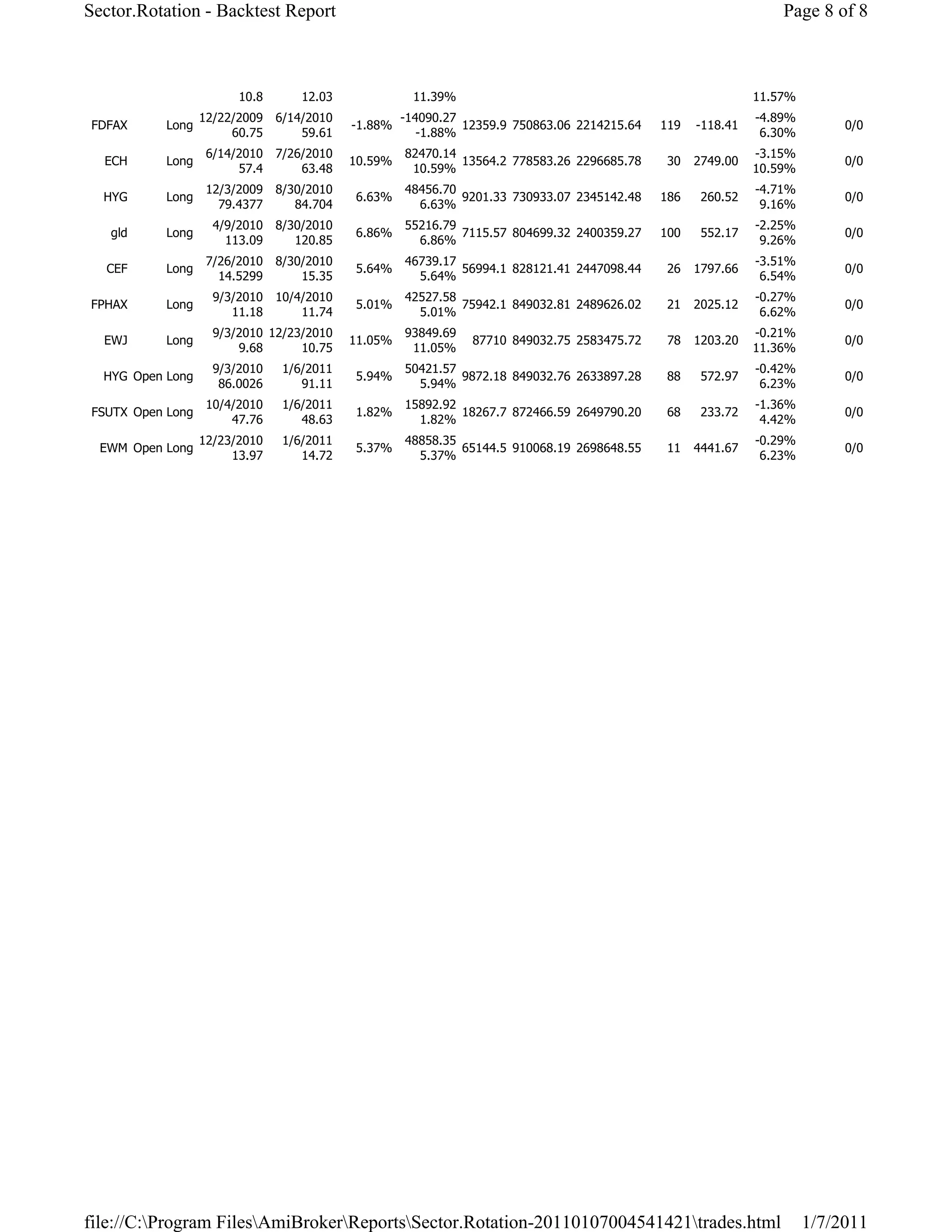 Sector.Rotation - Backtest Report                                                                               Page 8 of 8



                        10.8       12.03             11.39%                                                 11.57%
                12/22/2009     6/14/2010          -14090.27                                                 -4.89%
FDFAX      Long                            -1.88%           12359.9 750863.06 2214215.64    119   -118.41                 0/0
                     60.75         59.61             -1.88%                                                  6.30%
                   6/14/2010   7/26/2010            82470.14                                                -3.15%
  ECH      Long                            10.59%            13564.2 778583.26 2296685.78    30   2749.00                 0/0
                        57.4       63.48             10.59%                                                 10.59%
                   12/3/2009   8/30/2010            48456.70                                                -4.71%
  HYG      Long                            6.63%             9201.33 730933.07 2345142.48   186    260.52                 0/0
                     79.4377      84.704              6.63%                                                  9.16%
                    4/9/2010   8/30/2010            55216.79                                                -2.25%
   gld     Long                            6.86%             7115.57 804699.32 2400359.27   100    552.17                 0/0
                      113.09      120.85              6.86%                                                  9.26%
                   7/26/2010   8/30/2010            46739.17                                                -3.51%
  CEF      Long                            5.64%             56994.1 828121.41 2447098.44    26   1797.66                 0/0
                     14.5299       15.35              5.64%                                                  6.54%
                    9/3/2010   10/4/2010            42527.58                                                -0.27%
FPHAX      Long                            5.01%             75942.1 849032.81 2489626.02    21   2025.12                 0/0
                       11.18       11.74              5.01%                                                  6.62%
                    9/3/2010 12/23/2010             93849.69                                                -0.21%
  EWJ      Long                            11.05%              87710 849032.75 2583475.72    78   1203.20                 0/0
                        9.68      10.75              11.05%                                                 11.36%
                    9/3/2010    1/6/2011            50421.57                                                -0.42%
  HYG Open Long                            5.94%             9872.18 849032.76 2633897.28    88    572.97                 0/0
                     86.0026       91.11              5.94%                                                  6.23%
                   10/4/2010    1/6/2011            15892.92                                                -1.36%
FSUTX Open Long                            1.82%             18267.7 872466.59 2649790.20    68    233.72                 0/0
                       47.76       48.63              1.82%                                                  4.42%
                  12/23/2010    1/6/2011            48858.35                                                -0.29%
  EWM Open Long                            5.37%             65144.5 910068.19 2698648.55    11   4441.67                 0/0
                       13.97       14.72              5.37%                                                  6.23%




file://C:Program FilesAmiBrokerReportsSector.Rotation-20110107004541421trades.html                              1/7/2011
 