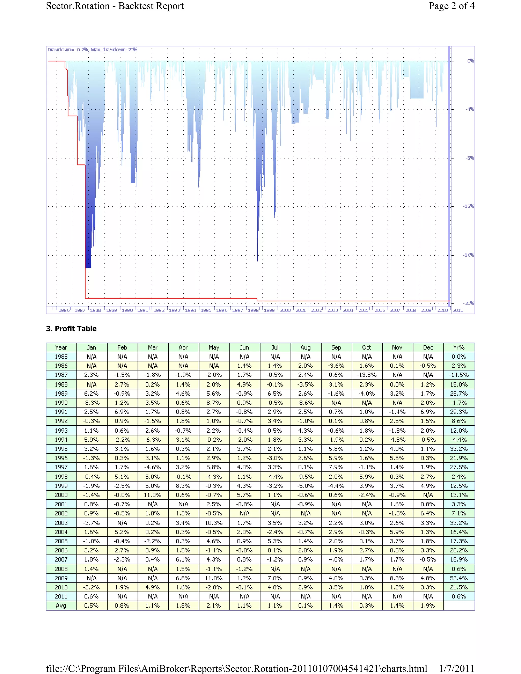 Sector.Rotation - Backtest Report                                                         Page 2 of 4




3. Profit Table




file://C:Program FilesAmiBrokerReportsSector.Rotation-20110107004541421charts.html     1/7/2011
 