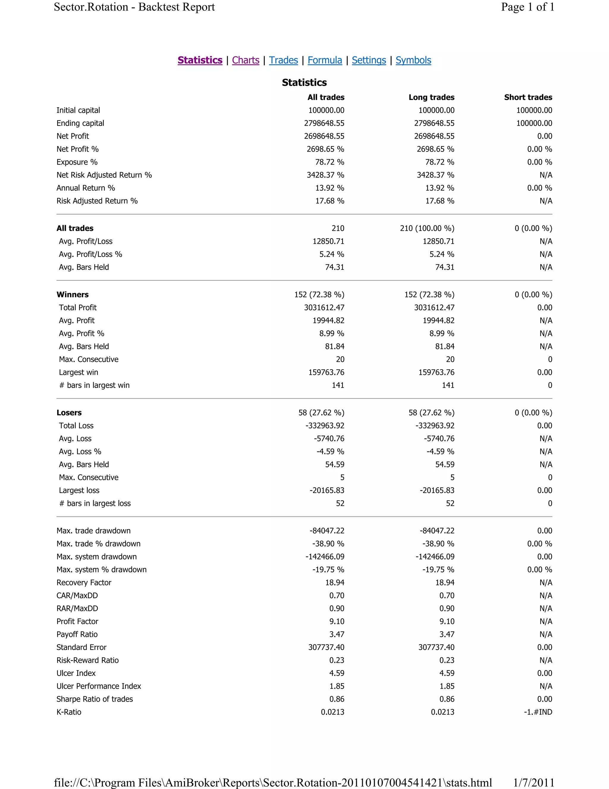 Sector.Rotation - Backtest Report                                                                  Page 1 of 1



                             Statistics | Charts | Trades | Formula | Settings | Symbols

                                                     Statistics
                                                           All trades             Long trades      Short trades
Initial capital                                            100000.00                 100000.00        100000.00
Ending capital                                            2798648.55                2798648.55        100000.00
Net Profit                                                2698648.55                2698648.55             0.00
Net Profit %                                               2698.65 %                2698.65 %           0.00 %
Exposure %                                                   78.72 %                  78.72 %           0.00 %
Net Risk Adjusted Return %                                 3428.37 %                3428.37 %              N/A
Annual Return %                                              13.92 %                  13.92 %           0.00 %
Risk Adjusted Return %                                       17.68 %                  17.68 %              N/A


All trades                                                        210           210 (100.00 %)       0 (0.00 %)
 Avg. Profit/Loss                                           12850.71                  12850.71             N/A
 Avg. Profit/Loss %                                           5.24 %                   5.24 %              N/A
 Avg. Bars Held                                                 74.31                      74.31           N/A


Winners                                                 152 (72.38 %)            152 (72.38 %)       0 (0.00 %)
 Total Profit                                             3031612.47                3031612.47             0.00
 Avg. Profit                                                19944.82                  19944.82             N/A
 Avg. Profit %                                                8.99 %                   8.99 %              N/A
 Avg. Bars Held                                                 81.84                      81.84           N/A
 Max. Consecutive                                                  20                        20              0
 Largest win                                               159763.76                 159763.76             0.00
 # bars in largest win                                            141                       141              0


Losers                                                   58 (27.62 %)             58 (27.62 %)       0 (0.00 %)
 Total Loss                                               -332963.92                -332963.92             0.00
 Avg. Loss                                                   -5740.76                 -5740.76             N/A
 Avg. Loss %                                                 -4.59 %                   -4.59 %             N/A
 Avg. Bars Held                                                 54.59                      54.59           N/A
 Max. Consecutive                                                   5                         5              0
 Largest loss                                               -20165.83                -20165.83             0.00
 # bars in largest loss                                            52                        52              0


Max. trade drawdown                                         -84047.22                -84047.22             0.00
Max. trade % drawdown                                       -38.90 %                  -38.90 %          0.00 %
Max. system drawdown                                      -142466.09                -142466.09             0.00
Max. system % drawdown                                      -19.75 %                  -19.75 %          0.00 %
Recovery Factor                                                 18.94                      18.94           N/A
CAR/MaxDD                                                         0.70                      0.70           N/A
RAR/MaxDD                                                         0.90                      0.90           N/A
Profit Factor                                                     9.10                      9.10           N/A
Payoff Ratio                                                      3.47                      3.47           N/A
Standard Error                                             307737.40                 307737.40             0.00
Risk-Reward Ratio                                                 0.23                      0.23           N/A
Ulcer Index                                                       4.59                      4.59           0.00
Ulcer Performance Index                                           1.85                      1.85           N/A
Sharpe Ratio of trades                                            0.86                      0.86           0.00
K-Ratio                                                       0.0213                    0.0213         -1.#IND




file://C:Program FilesAmiBrokerReportsSector.Rotation-20110107004541421stats.html               1/7/2011
 