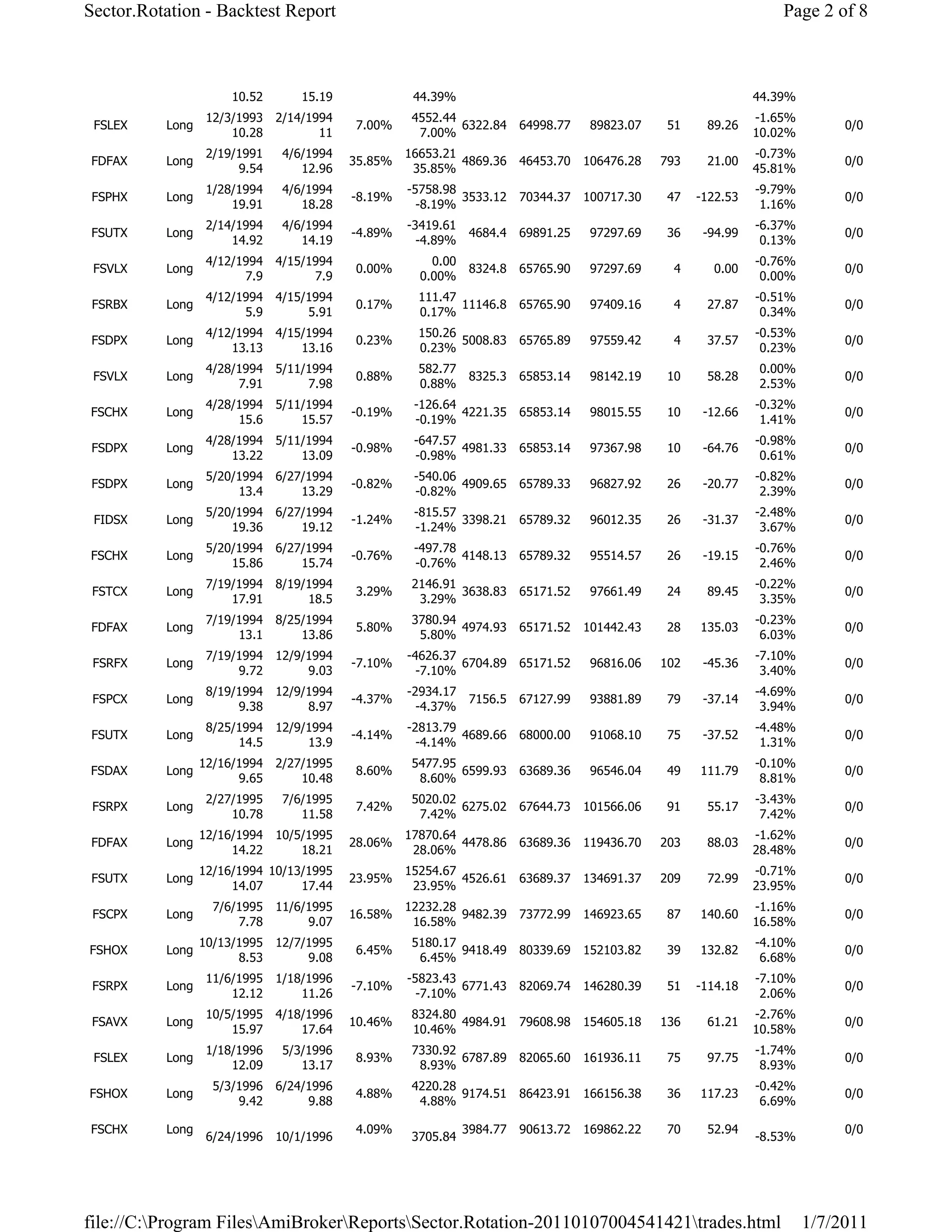 Sector.Rotation - Backtest Report                                                                                  Page 2 of 8



                      10.52       15.19             44.39%                                                     44.39%
                  12/3/1993   2/14/1994             4552.44                                                    -1.65%
 FSLEX    Long                            7.00%             6322.84     64998.77    89823.07    51    89.26                  0/0
                      10.28          11              7.00%                                                     10.02%
                  2/19/1991    4/6/1994            16653.21                                                    -0.73%
FDFAX     Long                            35.85%            4869.36     46453.70   106476.28   793    21.00                  0/0
                       9.54       12.96             35.85%                                                     45.81%
                  1/28/1994    4/6/1994            -5758.98                                                    -9.79%
 FSPHX    Long                            -8.19%            3533.12     70344.37   100717.30    47   -122.53                 0/0
                      19.91       18.28              -8.19%                                                     1.16%
                  2/14/1994    4/6/1994            -3419.61                                                    -6.37%
FSUTX     Long                            -4.89%               4684.4   69891.25    97297.69    36    -94.99                 0/0
                      14.92       14.19              -4.89%                                                     0.13%
                  4/12/1994   4/15/1994                0.00                                                    -0.76%
 FSVLX    Long                            0.00%                8324.8   65765.90    97297.69     4     0.00                  0/0
                        7.9         7.9              0.00%                                                      0.00%
                  4/12/1994   4/15/1994              111.47                                                    -0.51%
 FSRBX    Long                            0.17%             11146.8     65765.90    97409.16     4    27.87                  0/0
                        5.9        5.91              0.17%                                                      0.34%
                  4/12/1994   4/15/1994              150.26                                                    -0.53%
FSDPX     Long                            0.23%             5008.83     65765.89    97559.42     4    37.57                  0/0
                      13.13       13.16              0.23%                                                      0.23%
                  4/28/1994   5/11/1994              582.77                                                    0.00%
 FSVLX    Long                            0.88%                8325.3   65853.14    98142.19    10    58.28                  0/0
                       7.91        7.98              0.88%                                                     2.53%
                  4/28/1994   5/11/1994             -126.64                                                    -0.32%
FSCHX     Long                            -0.19%            4221.35     65853.14    98015.55    10    -12.66                 0/0
                       15.6       15.57             -0.19%                                                      1.41%
                  4/28/1994   5/11/1994             -647.57                                                    -0.98%
FSDPX     Long                            -0.98%            4981.33     65853.14    97367.98    10    -64.76                 0/0
                      13.22       13.09             -0.98%                                                      0.61%
                  5/20/1994   6/27/1994             -540.06                                                    -0.82%
FSDPX     Long                            -0.82%            4909.65     65789.33    96827.92    26    -20.77                 0/0
                       13.4       13.29             -0.82%                                                      2.39%
                  5/20/1994   6/27/1994             -815.57                                                    -2.48%
 FIDSX    Long                            -1.24%            3398.21     65789.32    96012.35    26    -31.37                 0/0
                      19.36       19.12             -1.24%                                                      3.67%
                  5/20/1994   6/27/1994             -497.78                                                    -0.76%
FSCHX     Long                            -0.76%            4148.13     65789.32    95514.57    26    -19.15                 0/0
                      15.86       15.74             -0.76%                                                      2.46%
                  7/19/1994   8/19/1994             2146.91                                                    -0.22%
 FSTCX    Long                            3.29%             3638.83     65171.52    97661.49    24    89.45                  0/0
                      17.91        18.5              3.29%                                                      3.35%
                  7/19/1994   8/25/1994             3780.94                                                    -0.23%
FDFAX     Long                            5.80%             4974.93     65171.52   101442.43    28   135.03                  0/0
                       13.1       13.86              5.80%                                                      6.03%
                  7/19/1994   12/9/1994            -4626.37                                                    -7.10%
 FSRFX    Long                            -7.10%            6704.89     65171.52    96816.06   102    -45.36                 0/0
                       9.72        9.03              -7.10%                                                     3.40%
                  8/19/1994   12/9/1994            -2934.17                                                    -4.69%
 FSPCX    Long                            -4.37%               7156.5   67127.99    93881.89    79    -37.14                 0/0
                       9.38        8.97              -4.37%                                                     3.94%
                  8/25/1994   12/9/1994            -2813.79                                                    -4.48%
FSUTX     Long                            -4.14%            4689.66     68000.00    91068.10    75    -37.52                 0/0
                       14.5        13.9              -4.14%                                                     1.31%
                 12/16/1994   2/27/1995             5477.95                                                    -0.10%
FSDAX     Long                            8.60%             6599.93     63689.36    96546.04    49   111.79                  0/0
                       9.65       10.48              8.60%                                                      8.81%
                  2/27/1995    7/6/1995             5020.02                                                    -3.43%
 FSRPX    Long                            7.42%             6275.02     67644.73   101566.06    91    55.17                  0/0
                      10.78       11.58              7.42%                                                      7.42%
                 12/16/1994   10/5/1995            17870.64                                                    -1.62%
FDFAX     Long                            28.06%            4478.86     63689.36   119436.70   203    88.03                  0/0
                      14.22       18.21             28.06%                                                     28.48%
                 12/16/1994 10/13/1995             15254.67                                                    -0.71%
FSUTX     Long                            23.95%            4526.61     63689.37   134691.37   209    72.99                  0/0
                      14.07      17.44              23.95%                                                     23.95%
                   7/6/1995   11/6/1995            12232.28                                                    -1.16%
 FSCPX    Long                            16.58%            9482.39     73772.99   146923.65    87   140.60                  0/0
                       7.78        9.07             16.58%                                                     16.58%
                 10/13/1995   12/7/1995             5180.17                                                    -4.10%
FSHOX     Long                            6.45%             9418.49     80339.69   152103.82    39   132.82                  0/0
                       8.53        9.08              6.45%                                                      6.68%
                  11/6/1995   1/18/1996            -5823.43                                                    -7.10%
 FSRPX    Long                            -7.10%            6771.43     82069.74   146280.39    51   -114.18                 0/0
                      12.12       11.26              -7.10%                                                     2.06%
                  10/5/1995   4/18/1996             8324.80                                                    -2.76%
 FSAVX    Long                            10.46%            4984.91     79608.98   154605.18   136    61.21                  0/0
                      15.97       17.64             10.46%                                                     10.58%
                  1/18/1996    5/3/1996             7330.92                                                    -1.74%
 FSLEX    Long                            8.93%             6787.89     82065.60   161936.11    75    97.75                  0/0
                      12.09       13.17              8.93%                                                      8.93%
                   5/3/1996   6/24/1996             4220.28                                                    -0.42%
FSHOX     Long                            4.88%             9174.51     86423.91   166156.38    36   117.23                  0/0
                       9.42        9.88              4.88%                                                      6.69%

FSCHX     Long                            4.09%               3984.77   90613.72   169862.22    70    52.94                  0/0
                  6/24/1996   10/1/1996             3705.84                                                    -8.53%




file://C:Program FilesAmiBrokerReportsSector.Rotation-20110107004541421trades.html                                 1/7/2011
 