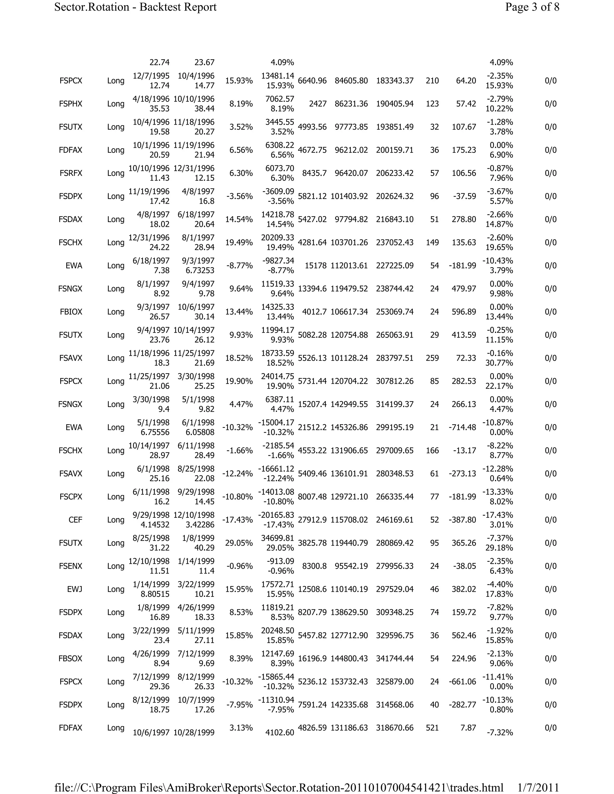 Sector.Rotation - Backtest Report                                                                                    Page 3 of 8



                      22.74       23.67               4.09%                                                      4.09%
                  12/7/1995   10/4/1996            13481.14                                                     -2.35%
 FSPCX    Long                            15.93%            6640.96      84605.80   183343.37   210    64.20                   0/0
                      12.74       14.77             15.93%                                                      15.93%
                  4/18/1996 10/10/1996              7062.57                                                     -2.79%
 FSPHX    Long                            8.19%                  2427    86231.36   190405.94   123    57.42                   0/0
                      35.53      38.44               8.19%                                                      10.22%
                  10/4/1996 11/18/1996              3445.55                                                      -1.28%
FSUTX     Long                            3.52%             4993.56      97773.85   193851.49    32   107.67                   0/0
                      19.58      20.27               3.52%                                                        3.78%
                  10/1/1996 11/19/1996              6308.22                                                      0.00%
FDFAX     Long                            6.56%             4672.75      96212.02   200159.71    36   175.23                   0/0
                      20.59      21.94               6.56%                                                       6.90%
                 10/10/1996 12/31/1996              6073.70                                                      -0.87%
 FSRFX    Long                            6.30%                 8435.7   96420.07   206233.42    57   106.56                   0/0
                      11.43      12.15               6.30%                                                        7.96%
                 11/19/1996    4/8/1997             -3609.09                                                     -3.67%
FSDPX     Long                            -3.56%             5821.12 101403.92      202624.32    96    -37.59                  0/0
                      17.42        16.8               -3.56%                                                      5.57%
                   4/8/1997   6/18/1997            14218.78                                                     -2.66%
FSDAX     Long                            14.54%            5427.02      97794.82   216843.10    51   278.80                   0/0
                      18.02       20.64             14.54%                                                      14.87%
                 12/31/1996    8/1/1997            20209.33                                                     -2.60%
FSCHX     Long                            19.49%            4281.64 103701.26       237052.43   149   135.63                   0/0
                      24.22       28.94             19.49%                                                      19.65%
                  6/18/1997    9/3/1997             -9827.34                                                    -10.43%
  EWA     Long                            -8.77%                15178 112013.61     227225.09    54   -181.99                  0/0
                       7.38     6.73253               -8.77%                                                      3.79%
                   8/1/1997    9/4/1997            11519.33                                                      0.00%
FSNGX     Long                            9.64%             13394.6 119479.52       238744.42    24   479.97                   0/0
                       8.92        9.78              9.64%                                                       9.98%
                   9/3/1997   10/6/1997            14325.33                                                      0.00%
 FBIOX    Long                            13.44%                4012.7 106617.34    253069.74    24   596.89                   0/0
                      26.57       30.14             13.44%                                                      13.44%
                   9/4/1997 10/14/1997             11994.17                                                     -0.25%
FSUTX     Long                            9.93%             5082.28 120754.88       265063.91    29   413.59                   0/0
                      23.76      26.12               9.93%                                                      11.15%
                 11/18/1996 11/25/1997             18733.59                                                     -0.16%
 FSAVX    Long                            18.52%            5526.13 101128.24       283797.51   259    72.33                   0/0
                       18.3      21.69              18.52%                                                      30.77%
                 11/25/1997   3/30/1998            24014.75                                                      0.00%
 FSPCX    Long                            19.90%            5731.44 120704.22       307812.26    85   282.53                   0/0
                      21.06       25.25             19.90%                                                      22.17%
                  3/30/1998    5/1/1998             6387.11                                                      0.00%
FSNGX     Long                            4.47%             15207.4 142949.55       314199.37    24   266.13                   0/0
                        9.4        9.82              4.47%                                                       4.47%
                   5/1/1998    6/1/1998         -15004.17                                                       -10.87%
  EWA     Long                          -10.32%           21512.2 145326.86         299195.19    21   -714.48                  0/0
                    6.75556     6.05808           -10.32%                                                         0.00%
                 10/14/1997   6/11/1998             -2185.54                                                     -8.22%
FSCHX     Long                            -1.66%             4553.22 131906.65      297009.65   166    -13.17                  0/0
                      28.97       28.49               -1.66%                                                      8.77%
                   6/1/1998   8/25/1998         -16661.12                                                       -12.28%
 FSAVX    Long                          -12.24%           5409.46 136101.91         280348.53    61   -273.13                  0/0
                      25.16       22.08           -12.24%                                                         0.64%
                  6/11/1998   9/29/1998         -14013.08                                                       -13.33%
 FSCPX    Long                          -10.80%           8007.48 129721.10         266335.44    77   -181.99                  0/0
                       16.2       14.45           -10.80%                                                         8.02%
                  9/29/1998 12/10/1998         -20165.83                                                        -17.43%
   CEF    Long                         -17.43%           27912.9 115708.02          246169.61    52   -387.80                  0/0
                    4.14532    3.42286           -17.43%                                                          3.01%
                  8/25/1998    1/8/1999            34699.81                                                     -7.37%
FSUTX     Long                            29.05%            3825.78 119440.79       280869.42    95   365.26                   0/0
                      31.22       40.29             29.05%                                                      29.18%
                 12/10/1998   1/14/1999              -913.09                                                     -2.35%
FSENX     Long                            -0.96%                8300.8   95542.19   279956.33    24    -38.05                  0/0
                      11.51        11.4              -0.96%                                                       6.43%
                  1/14/1999   3/22/1999            17572.71                                                     -4.40%
  EWJ     Long                            15.95%            12508.6 110140.19       297529.04    46   382.02                   0/0
                    8.80515       10.21             15.95%                                                      17.83%
                   1/8/1999   4/26/1999            11819.21                                                      -7.82%
FSDPX     Long                            8.53%             8207.79 138629.50       309348.25    74   159.72                   0/0
                      16.89       18.33              8.53%                                                        9.77%
                  3/22/1999   5/11/1999            20248.50                                                     -1.92%
FSDAX     Long                            15.85%            5457.82 127712.90       329596.75    36   562.46                   0/0
                       23.4       27.11             15.85%                                                      15.85%
                  4/26/1999   7/12/1999            12147.69                                                      -2.13%
FBSOX     Long                            8.39%             16196.9 144800.43       341744.44    54   224.96                   0/0
                       8.94        9.69              8.39%                                                        9.06%
                  7/12/1999   8/12/1999         -15865.44                                                       -11.41%
 FSPCX    Long                          -10.32%           5236.12 153732.43         325879.00    24   -661.06                  0/0
                      29.36       26.33           -10.32%                                                         0.00%
                  8/12/1999   10/7/1999            -11310.94                                                    -10.13%
FSDPX     Long                            -7.95%             7591.24 142335.68      314568.06    40   -282.77                  0/0
                      18.75       17.26               -7.95%                                                      0.80%

FDFAX     Long                            3.13%                4826.59 131186.63    318670.66   521      7.87                  0/0
                  10/6/1997 10/28/1999              4102.60                                                      -7.32%




file://C:Program FilesAmiBrokerReportsSector.Rotation-20110107004541421trades.html                                   1/7/2011
 