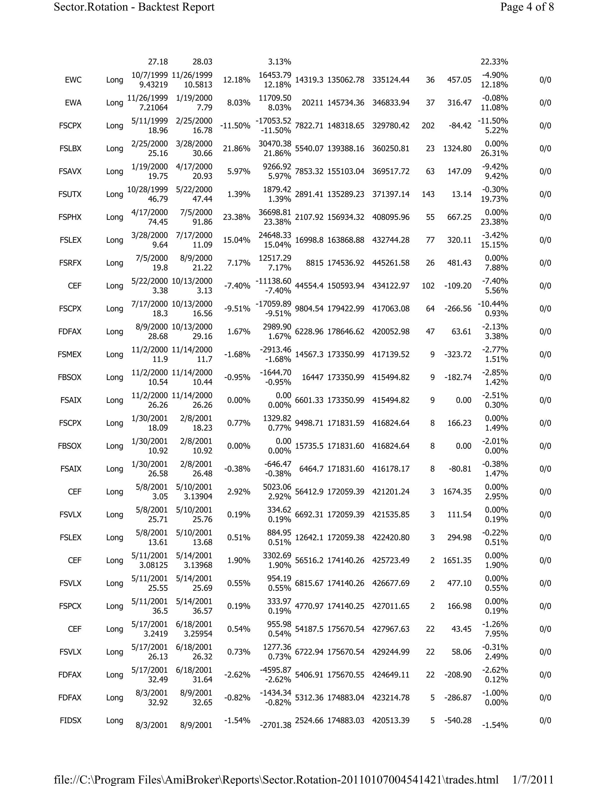 Sector.Rotation - Backtest Report                                                                                   Page 4 of 8



                      27.18       28.03               3.13%                                                    22.33%
                  10/7/1999 11/26/1999             16453.79                                                    -4.90%
  EWC     Long                            12.18%            14319.3 135062.78      335124.44    36    457.05                  0/0
                    9.43219    10.5813              12.18%                                                     12.18%
                 11/26/1999   1/19/2000            11709.50                                                    -0.08%
  EWA     Long                            8.03%                 20211 145734.36    346833.94    37    316.47                  0/0
                    7.21064        7.79              8.03%                                                     11.08%
                  5/11/1999   2/25/2000         -17053.52                                                      -11.50%
 FSCPX    Long                          -11.50%           7822.71 148318.65        329780.42   202    -84.42                  0/0
                      18.96       16.78           -11.50%                                                        5.22%
                  2/25/2000   3/28/2000            30470.38                                                     0.00%
 FSLBX    Long                            21.86%            5540.07 139388.16      360250.81    23   1324.80                  0/0
                      25.16       30.66             21.86%                                                     26.31%
                  1/19/2000   4/17/2000             9266.92                                                     -9.42%
 FSAVX    Long                            5.97%             7853.32 155103.04      369517.72    63    147.09                  0/0
                      19.75       20.93              5.97%                                                       9.42%
                 10/28/1999   5/22/2000             1879.42                                                    -0.30%
FSUTX     Long                            1.39%             2891.41 135289.23      371397.14   143     13.14                  0/0
                      46.79       47.44              1.39%                                                     19.73%
                  4/17/2000    7/5/2000            36698.81                                                     0.00%
 FSPHX    Long                            23.38%            2107.92 156934.32      408095.96    55    667.25                  0/0
                      74.45       91.86             23.38%                                                     23.38%
                  3/28/2000   7/17/2000            24648.33                                                    -3.42%
 FSLEX    Long                            15.04%            16998.8 163868.88      432744.28    77    320.11                  0/0
                       9.64       11.09             15.04%                                                     15.15%
                   7/5/2000    8/9/2000            12517.29                                                     0.00%
 FSRFX    Long                            7.17%                  8815 174536.92    445261.58    26    481.43                  0/0
                       19.8       21.22              7.17%                                                      7.88%
                  5/22/2000 10/13/2000             -11138.60                                                    -7.40%
   CEF    Long                            -7.40%             44554.4 150593.94     434122.97   102   -109.20                  0/0
                       3.38       3.13                -7.40%                                                     5.56%
                  7/17/2000 10/13/2000             -17059.89                                                   -10.44%
 FSCPX    Long                            -9.51%             9804.54 179422.99     417063.08    64   -266.56                  0/0
                       18.3      16.56                -9.51%                                                     0.93%
                   8/9/2000 10/13/2000              2989.90                                                     -2.13%
FDFAX     Long                            1.67%             6228.96 178646.62      420052.98    47     63.61                  0/0
                      28.68      29.16               1.67%                                                       3.38%
                  11/2/2000 11/14/2000              -2913.46                                                    -2.77%
FSMEX     Long                            -1.68%             14567.3 173350.99     417139.52     9   -323.72                  0/0
                       11.9       11.7                -1.68%                                                     1.51%
                  11/2/2000 11/14/2000              -1644.70                                                    -2.85%
FBSOX     Long                            -0.95%                16447 173350.99    415494.82     9   -182.74                  0/0
                      10.54      10.44                -0.95%                                                     1.42%
                  11/2/2000 11/14/2000                  0.00                                                    -2.51%
 FSAIX    Long                            0.00%              6601.33 173350.99     415494.82     9      0.00                  0/0
                      26.26      26.26                0.00%                                                      0.30%
                  1/30/2001    2/8/2001             1329.82                                                     0.00%
 FSCPX    Long                            0.77%             9498.71 171831.59      416824.64     8    166.23                  0/0
                      18.09       18.23              0.77%                                                      1.49%
                  1/30/2001    2/8/2001                 0.00                                                    -2.01%
FBSOX     Long                            0.00%              15735.5 171831.60     416824.64     8      0.00                  0/0
                      10.92       10.92               0.00%                                                      0.00%
                  1/30/2001    2/8/2001              -646.47                                                    -0.38%
 FSAIX    Long                            -0.38%                6464.7 171831.60   416178.17     8    -80.81                  0/0
                      26.58       26.48              -0.38%                                                      1.47%
                   5/8/2001   5/10/2001             5023.06                                                     0.00%
   CEF    Long                            2.92%             56412.9 172059.39      421201.24     3   1674.35                  0/0
                       3.05     3.13904              2.92%                                                      2.95%
                   5/8/2001   5/10/2001              334.62                                                     0.00%
 FSVLX    Long                            0.19%             6692.31 172059.39      421535.85     3    111.54                  0/0
                      25.71       25.76              0.19%                                                      0.19%
                   5/8/2001   5/10/2001              884.95                                                     -0.22%
 FSLEX    Long                            0.51%             12642.1 172059.38      422420.80     3    294.98                  0/0
                      13.61       13.68              0.51%                                                       0.51%
                  5/11/2001   5/14/2001             3302.69                                                     0.00%
   CEF    Long                            1.90%             56516.2 174140.26      425723.49     2   1651.35                  0/0
                    3.08125     3.13968              1.90%                                                      1.90%
                  5/11/2001   5/14/2001              954.19                                                     0.00%
 FSVLX    Long                            0.55%             6815.67 174140.26      426677.69     2    477.10                  0/0
                      25.55       25.69              0.55%                                                      0.55%
                  5/11/2001   5/14/2001              333.97                                                     0.00%
 FSPCX    Long                            0.19%             4770.97 174140.25      427011.65     2    166.98                  0/0
                       36.5       36.57              0.19%                                                      0.19%
                  5/17/2001   6/18/2001              955.98                                                     -1.26%
   CEF    Long                            0.54%             54187.5 175670.54      427967.63    22     43.45                  0/0
                     3.2419     3.25954              0.54%                                                       7.95%
                  5/17/2001   6/18/2001             1277.36                                                     -0.31%
 FSVLX    Long                            0.73%             6722.94 175670.54      429244.99    22     58.06                  0/0
                      26.13       26.32              0.73%                                                       2.49%
                  5/17/2001   6/18/2001             -4595.87                                                    -2.62%
FDFAX     Long                            -2.62%             5406.91 175670.55     424649.11    22   -208.90                  0/0
                      32.49       31.64               -2.62%                                                     0.12%
                   8/3/2001    8/9/2001             -1434.34                                                    -1.00%
FDFAX     Long                            -0.82%             5312.36 174883.04     423214.78     5   -286.87                  0/0
                      32.92       32.65               -0.82%                                                     0.00%

 FIDSX    Long                            -1.54%               2524.66 174883.03   420513.39     5   -540.28                  0/0
                   8/3/2001    8/9/2001             -2701.38                                                    -1.54%




file://C:Program FilesAmiBrokerReportsSector.Rotation-20110107004541421trades.html                                  1/7/2011
 