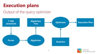 32
Execution plans
Output of the query optimizer
T-SQL
statement
Parser Algebrizer
Algebrizer
Tree
Optimizer
Statistics
Execution Plan
 