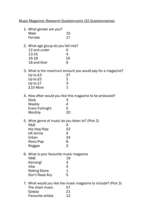 Music Magazine: Research Questionnaire (32 Questionnaires)

  1. What gender are you?
     Male                    15
     Female                  17

  2. What age group do you fall into?
     12 and under           0
     13-15                  4
     16-18                  19
     18 and Over            9

  3. What is the maximum amount you would pay for a magazine?
     Up to £3             27
     Up to £5             2
     Up to £7             3
     £10 More             1

  4. How often would you like this magazine to be produced?
     Daily                   3
     Weekly                  4
     Every Fortnight         5
     Monthly                 20

  5. What genre of music do you listen to? (Pick 2)
     R&B                    4
     Hip Hop/Rap            22
     UK Grime               4
     Urban                  24
     Rock/Pop               8
     Reggae                 2

  6. What is your favourite music magazine
     NME                     19
     Kerrang!                3
     Vibe                    4
     Rolling Stone           1
     Don’t Read Any          5

  7. What would you like the music magazine to include? (Pick 3)
     The chart music         57
     Gossip                  21
     Favourite artists       12
 