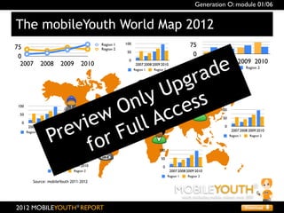 Generation O: module 01/06


The mobileYouth World Map 2012
75                                              Region 1   100
                                                                                                      75
                                                Region 2
                                                            50
 0                                                                                                     0


                                        ad e                                                                    2007 2008 2009 2010
                                                             0
  2007            2008        2009      2010                      2007 2008 2009 2010




                                      gr
                                                                                                                        Region 1         Region 2
                                                                 Region 1   Region 2




                                    p
                                   U s
                             On ly es
                           ew ull Acc
 100
                                                                                                                        100



                         i
  50




                       ev r F
                                                                                                                         50




                      r
   0
                                                                                                                          0


                     P
        2007 2008 2009 2010
       Region 1    Region 2                                                                                                    2007 2008 2009 2010




                          fo
                                                                                                                              Region 1     Region 2

                   100
                                                                               100
                    50
                                                                                50
                     0
                          2007 2008 2009 2010                                     0
                         Region 1   Region 2                                            2007 2008 2009 2010
                                                                                       Region 1      Region 2
           Source: mobileYouth 2011-2012

                                                                                           MOBILEYOUTH
                                                                                                  youth marketing mobile culture since 2001
                                                                                                                                             ®


2012 MOBILEYOUTH® REPORT
 