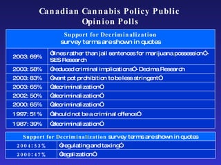 Canadian Cannabis Policy Public  Opinion Polls “ should not be a criminal offence” 1997: 51% “ decriminalization” 1987: 39% “ decriminalization” 2000: 65% “ decriminalization” 2002: 50% “ decriminalization” 2003: 65% “ want pot prohibition to be less stringent” 2003: 83% “ reduced criminal implications” - Decima Research 2003: 58% “ fines rather than jail sentences for marijuana possession” - SES Research 2003: 69% Support for Decriminalization survey terms are shown in quotes “ legalization” 2000 :  47% “ regulating and taxing” 2004 :  53% Support for Decriminalization  survey terms are shown in quotes 