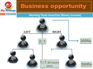 LEFT RIGHT
You
A B
C
D F
300Rs
300Rs
Working Team Incentive (Binary Income)
2::1
1::1 All future
pairs
 