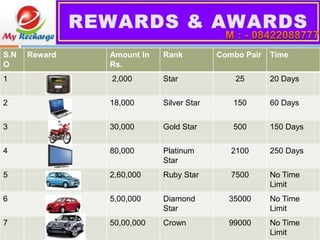 S.N
O
Reward Amount In
Rs.
Rank Combo Pair Time
1 2,000 Star 25 20 Days
2 18,000 Silver Star 150 60 Days
3 30,000 Gold Star 500 150 Days
4 80,000 Platinum
Star
2100 250 Days
5 2,60,000 Ruby Star 7500 No Time
Limit
6 5,00,000 Diamond
Star
35000 No Time
Limit
7 50,00,000 Crown 99000 No Time
Limit
 