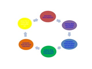 Description:
                   What happened?

Action Plan: If
it arose again
                                        Feelings: What
what would I
                                        was I thinking
      do?
                                         and feeling?




                                         Evaluation:
   Conclusion:                          What was good
 What else could                        and bad about
  I have done?
                                        the situation?
                     Analysis: What
                    sense can I make
                    of the situation?
 