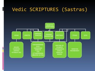 Vedic SCRIPTURES (Sastras)

                                           BHARTIYA
                                          SCRIPTURES



                           DARSHAN
                                          PURANAS
  VEDAS       SMRITIS      SHASTRA                      WRITINGS       ITIHAS     GITA
                                         BHAGAVTAM




                         PURVAMIMANSA
                                                        WRITINS OF
                              NYAY
  RIGVED                                                 ACHARYA
                           VAISHESHIK
 YAJURVED                                              JAGADGURUS     RAMAYAN
                            SANKHYA
  SAMVED                                                  SAINTA     MAHABHARAT
                              YOG
ATHARVA VED                                              BHAKTAS
                         UTTARMIMANSA
                                                          RASIKS
                        [BRAHMA SUTRA]
 