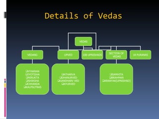 Details of Vedas

                                VEDAS



                                                     SECTION OF
  VEDANG            UPVED        108 UPNISHADS                        18 PURANAS
                                                        VEDAS




 VYAKRAN
 JYOTISHA        ATHARVA                           SAMHITA
 NIRUKTA        DHANURVED                          BRAHMAN
 SHIKSHA       GANDHARV VED                    ARANYAK[UPNISHAD]
 CHHANDA         AYURVED
KALPSUTRAS
 