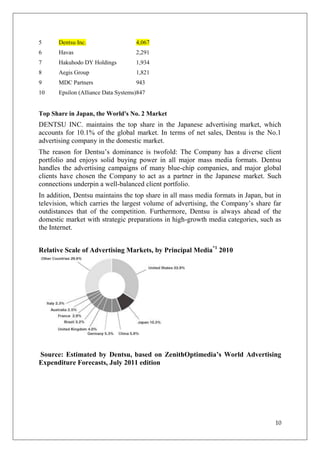 5      Dentsu Inc.                   4,067
6      Havas                         2,291
7      Hakuhodo DY Holdings          1,934
8      Aegis Group                   1,821
9      MDC Partners                  943
10     Epsilon (Alliance Data Systems)847


Top Share in Japan, the World's No. 2 Market
DENTSU INC. maintains the top share in the Japanese advertising market, which
accounts for 10.1% of the global market. In terms of net sales, Dentsu is the No.1
advertising company in the domestic market.
The reason for Dentsu‘s dominance is twofold: The Company has a diverse client
portfolio and enjoys solid buying power in all major mass media formats. Dentsu
handles the advertising campaigns of many blue-chip companies, and major global
clients have chosen the Company to act as a partner in the Japanese market. Such
connections underpin a well-balanced client portfolio.
In addition, Dentsu maintains the top share in all mass media formats in Japan, but in
television, which carries the largest volume of advertising, the Company‘s share far
outdistances that of the competition. Furthermore, Dentsu is always ahead of the
domestic market with strategic preparations in high-growth media categories, such as
the Internet.


Relative Scale of Advertising Markets, by Principal Media*1 2010




Source: Estimated by Dentsu, based on ZenithOptimedia’s World Advertising
Expenditure Forecasts, July 2011 edition




                                                                                   10
 